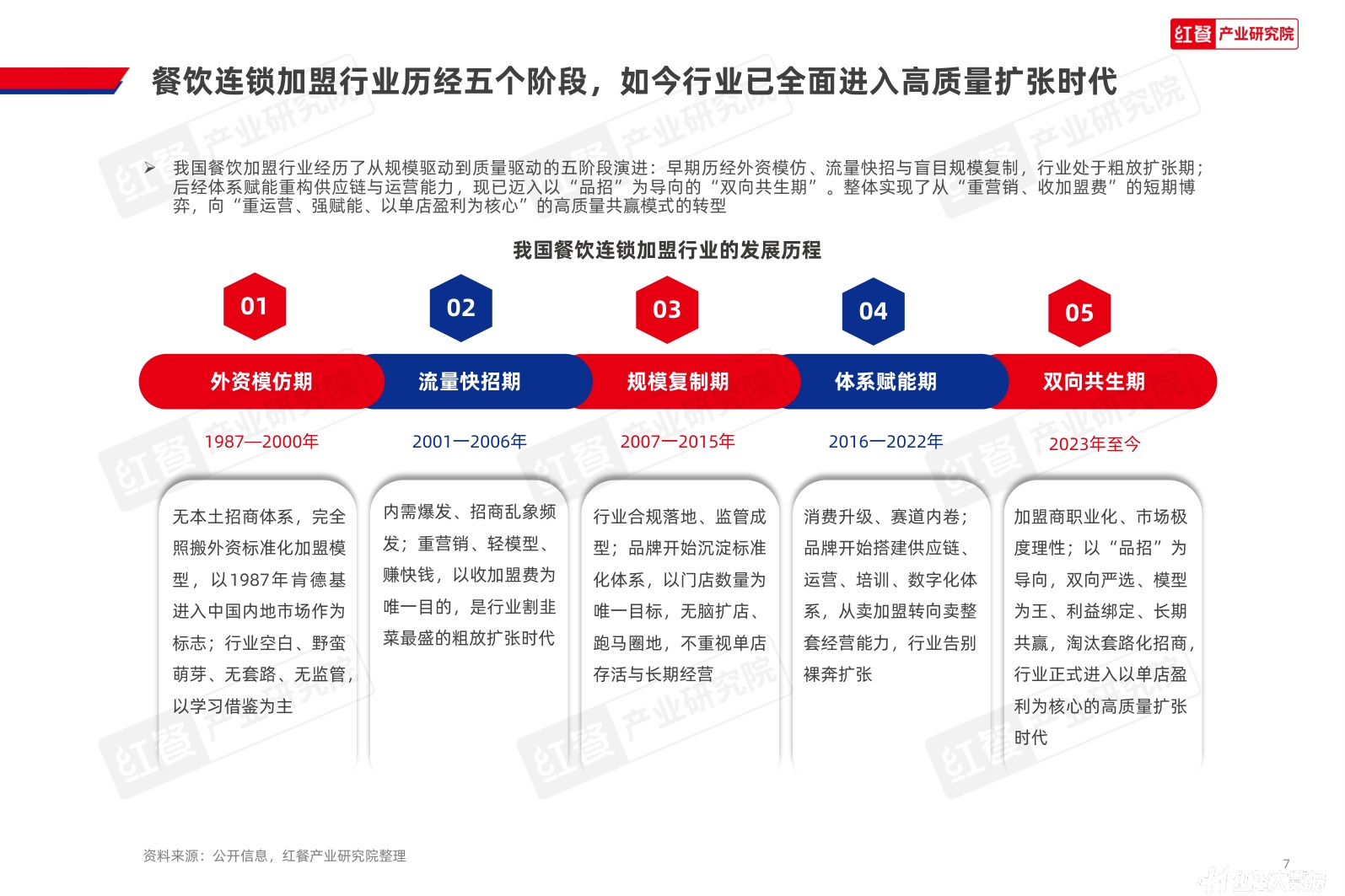 中国餐饮招商加盟发展报告2026-红餐产业研究院.pdf