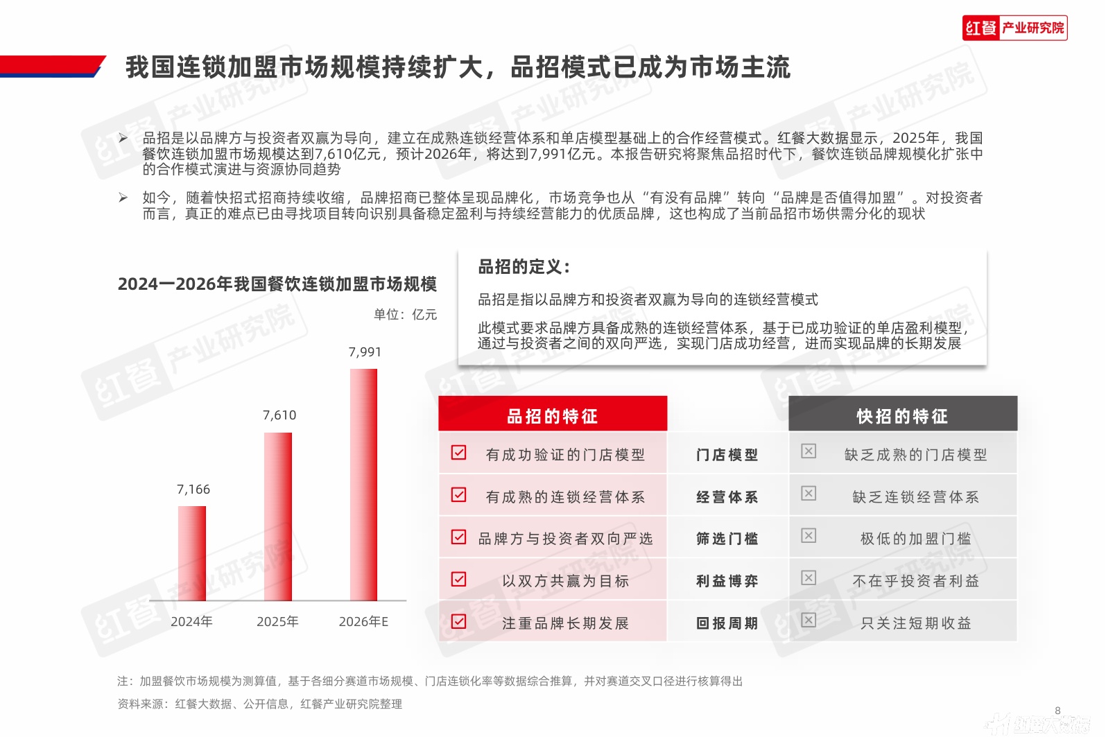 中国餐饮招商加盟发展报告2026-红餐产业研究院.pdf