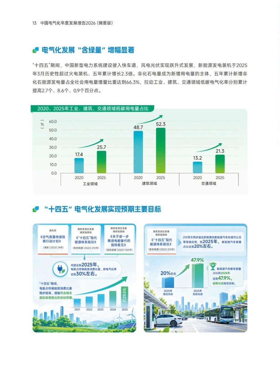 中国电气化年度发展报告2026（摘要版）.pdf