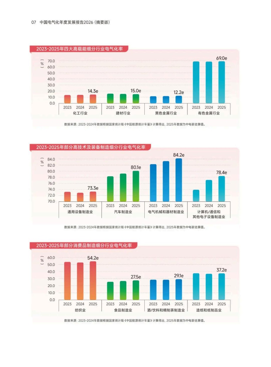 中国电气化年度发展报告2026（摘要版）.pdf