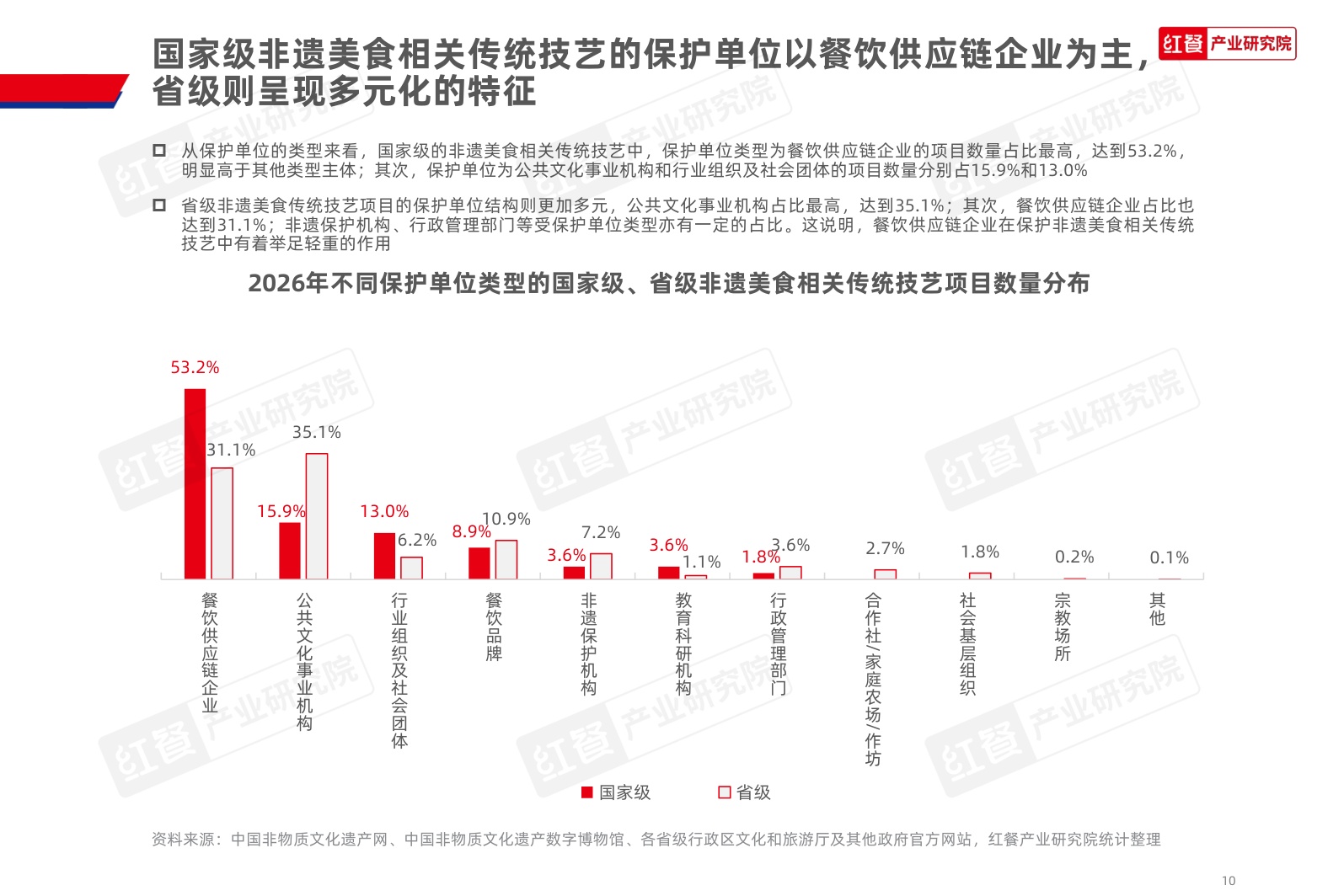 中国非遗美食发展报告2026-红餐产业研究院.pdf