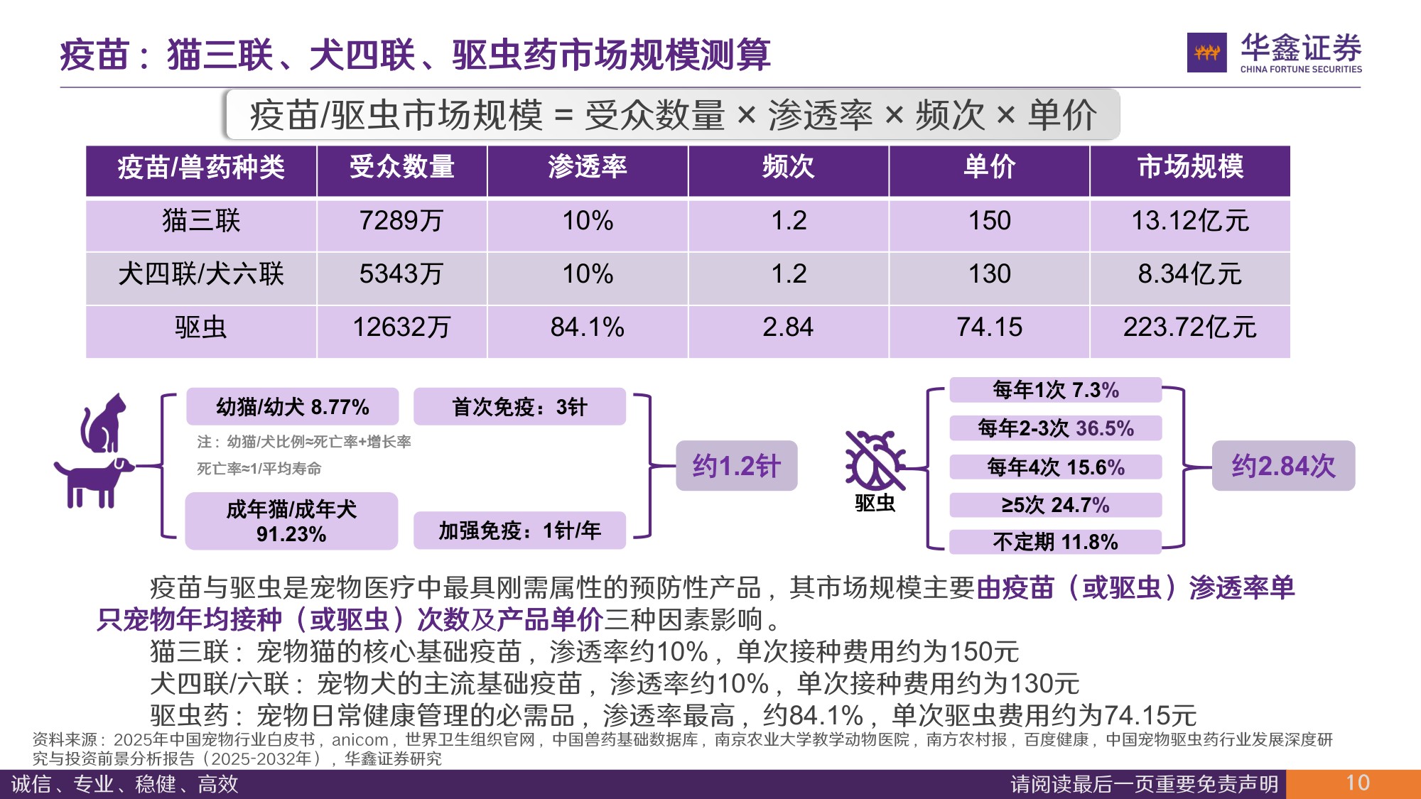 主粮、猫砂及疫苗市场规模与企业空间测算：宠物子赛道有多大，能孕育多大的企业.pdf