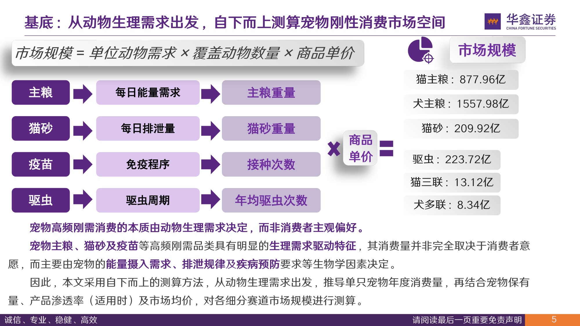 主粮、猫砂及疫苗市场规模与企业空间测算：宠物子赛道有多大，能孕育多大的企业.pdf
