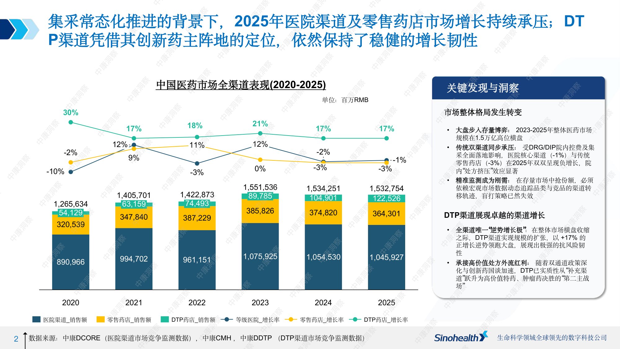 2025中国医药核心渠道全景报告-中康科技.pdf