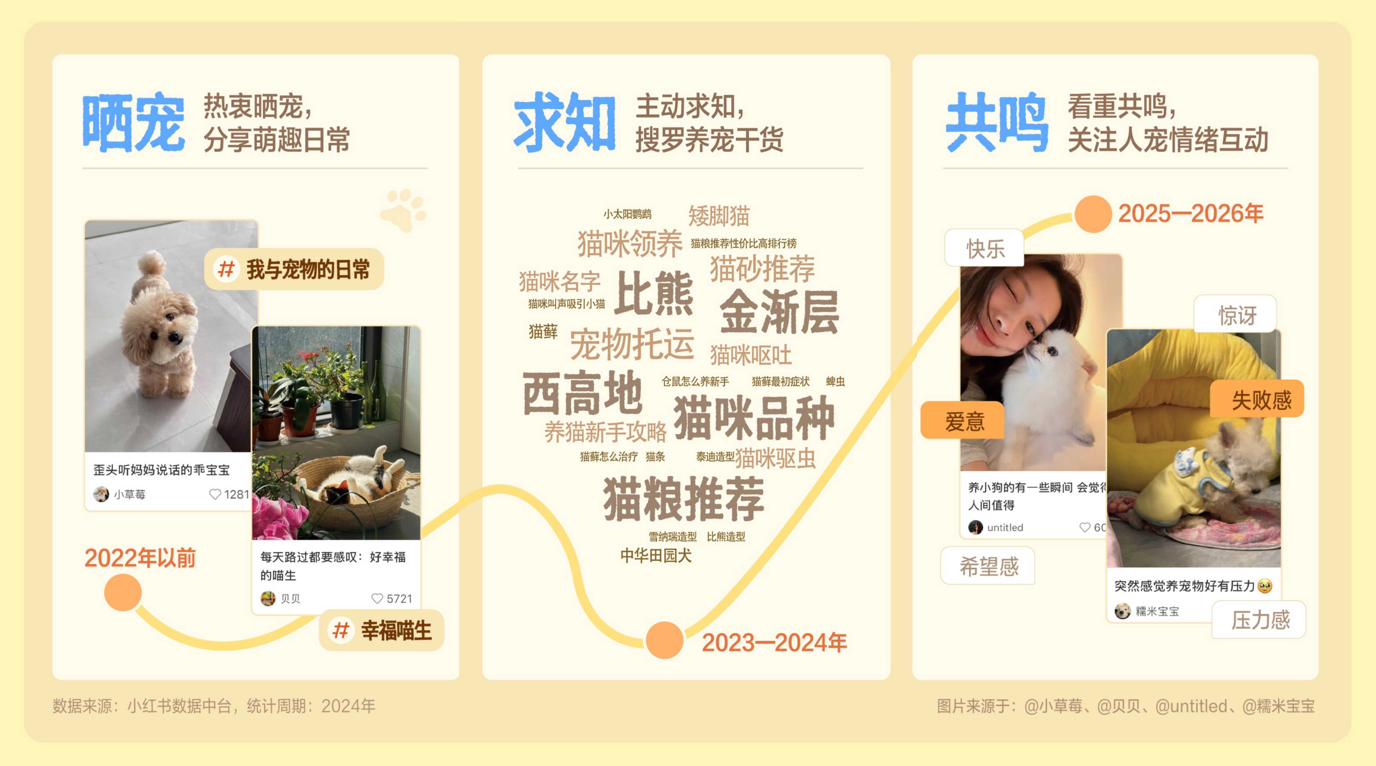 2026小红书宠物行业养宠观报告.pdf