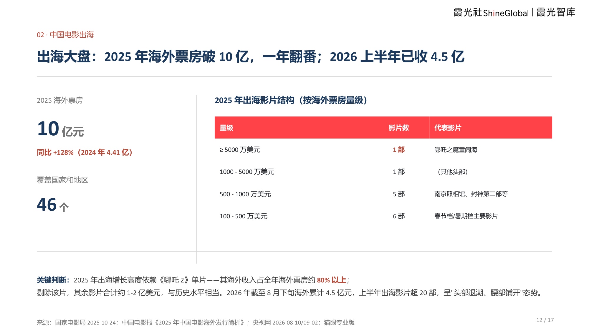 2026中国电影报告及出海趋势报告-霞光智库.pdf