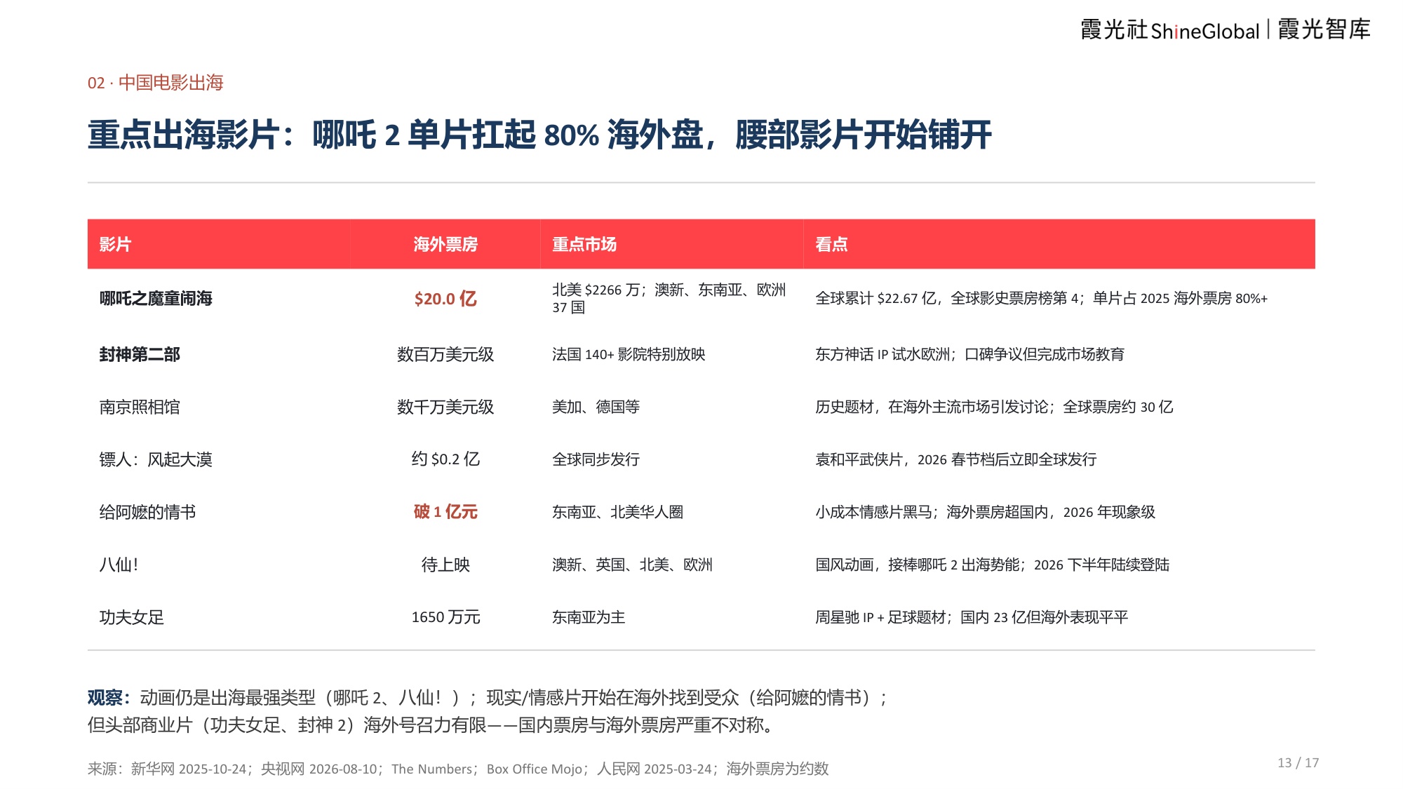 2026中国电影报告及出海趋势报告-霞光智库.pdf