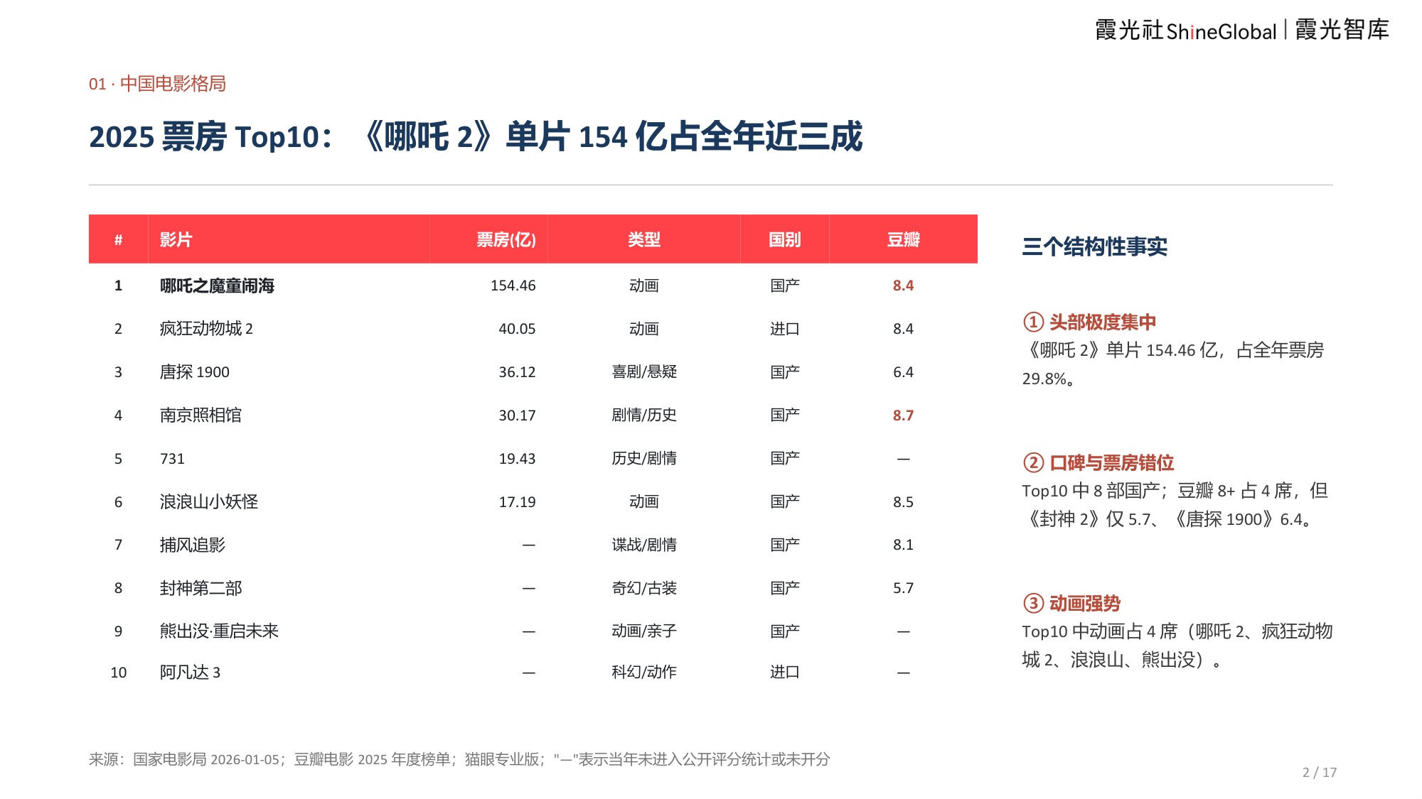 2026中国电影报告及出海趋势报告-霞光智库.pdf