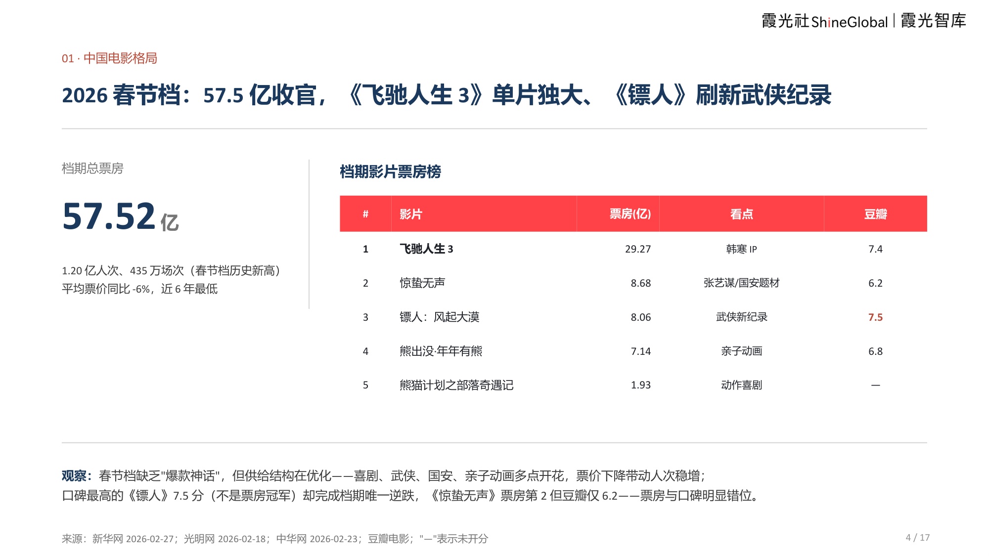 2026中国电影报告及出海趋势报告-霞光智库.pdf