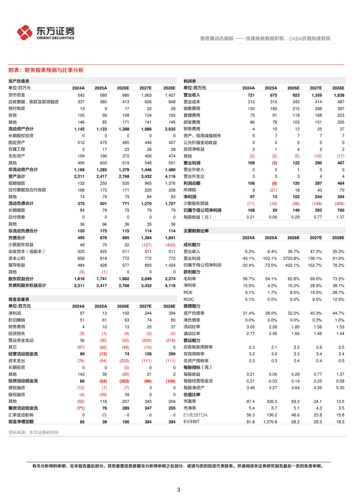 东方证券-泰恩康-301263-玫瑰痤疮数据积极CKBA价值加速释放.pdf