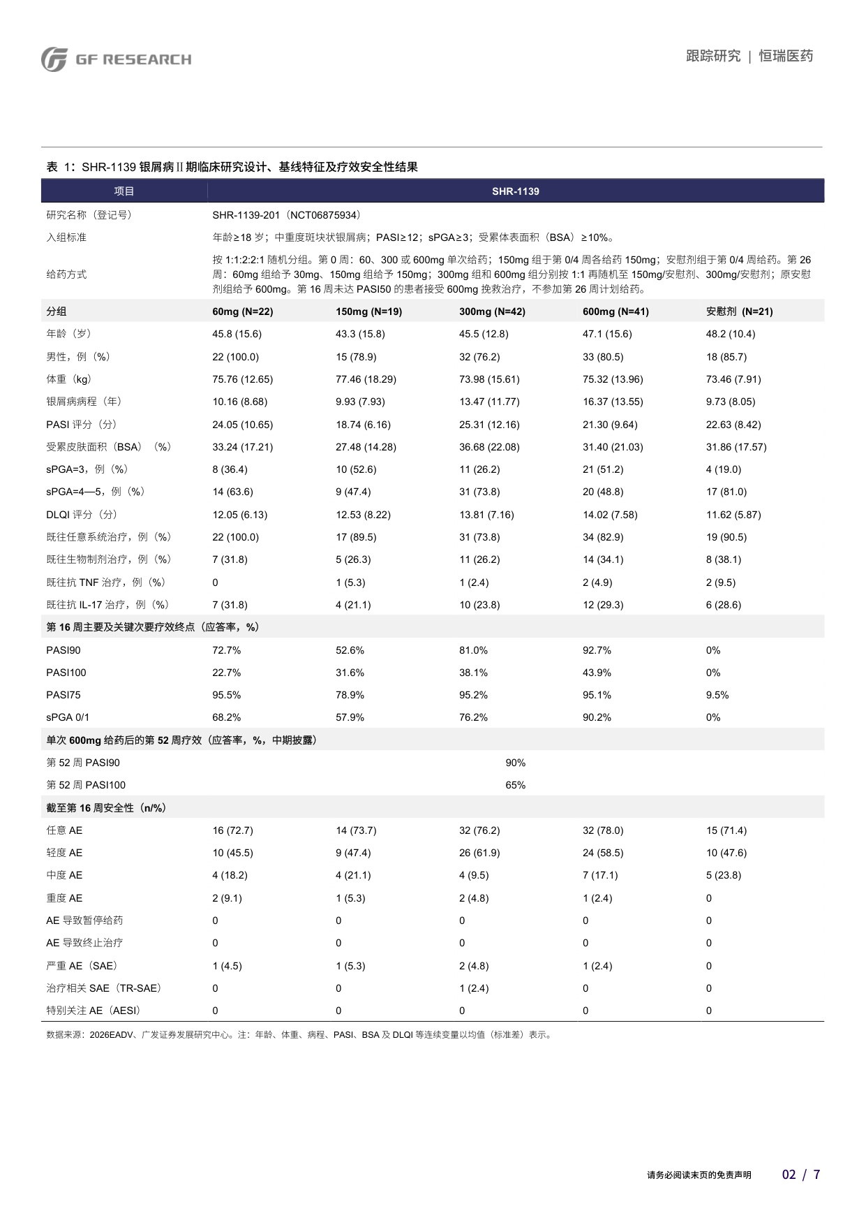 广发证券-恒瑞医药-600276-SHR-1139银屑病期数据积极具备全球best-in-disease潜力.pdf
