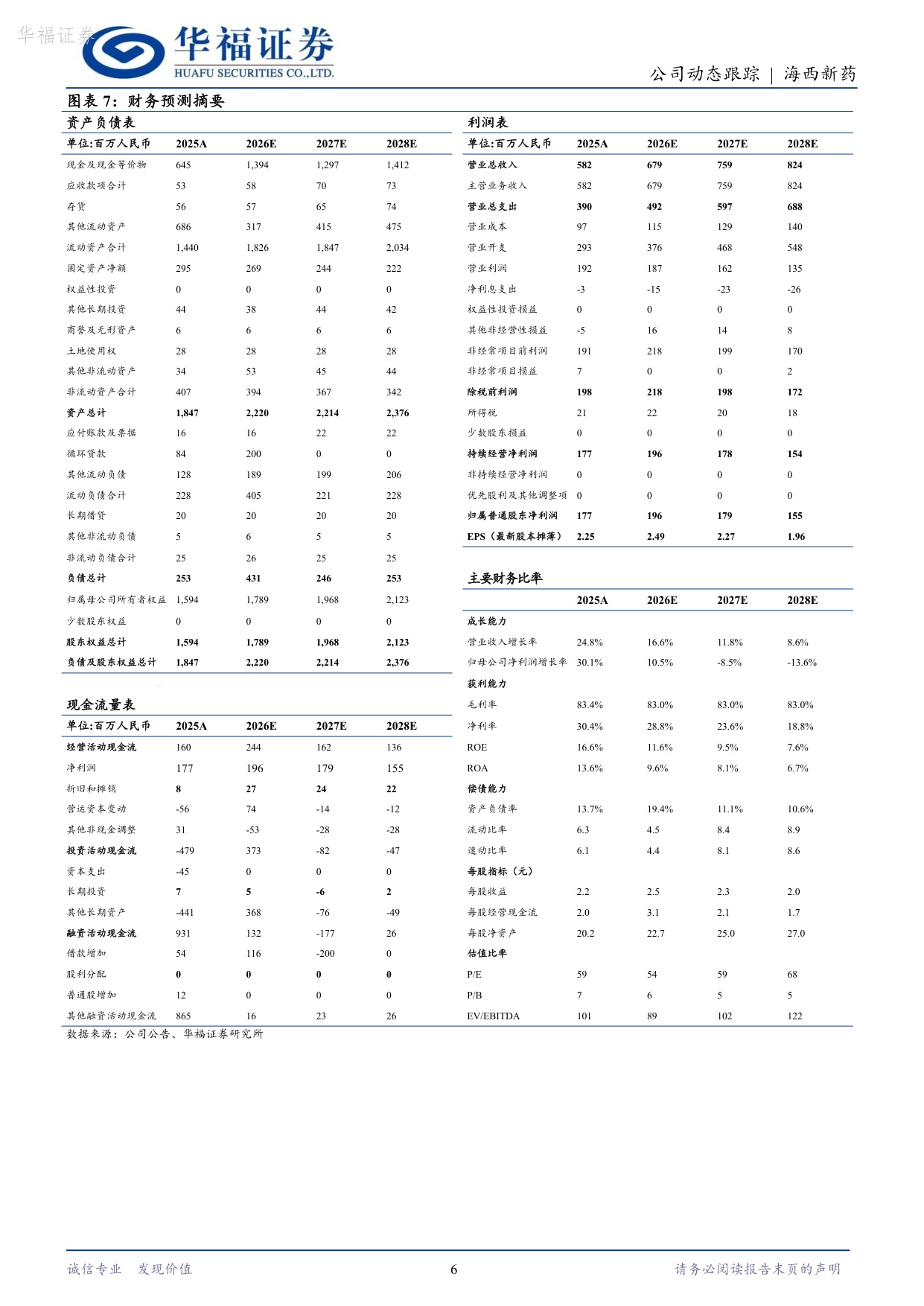 华福证券-海西新药-02637-02637.HKnAMD有望迎来口服迭代HX9428疗效积.pdf