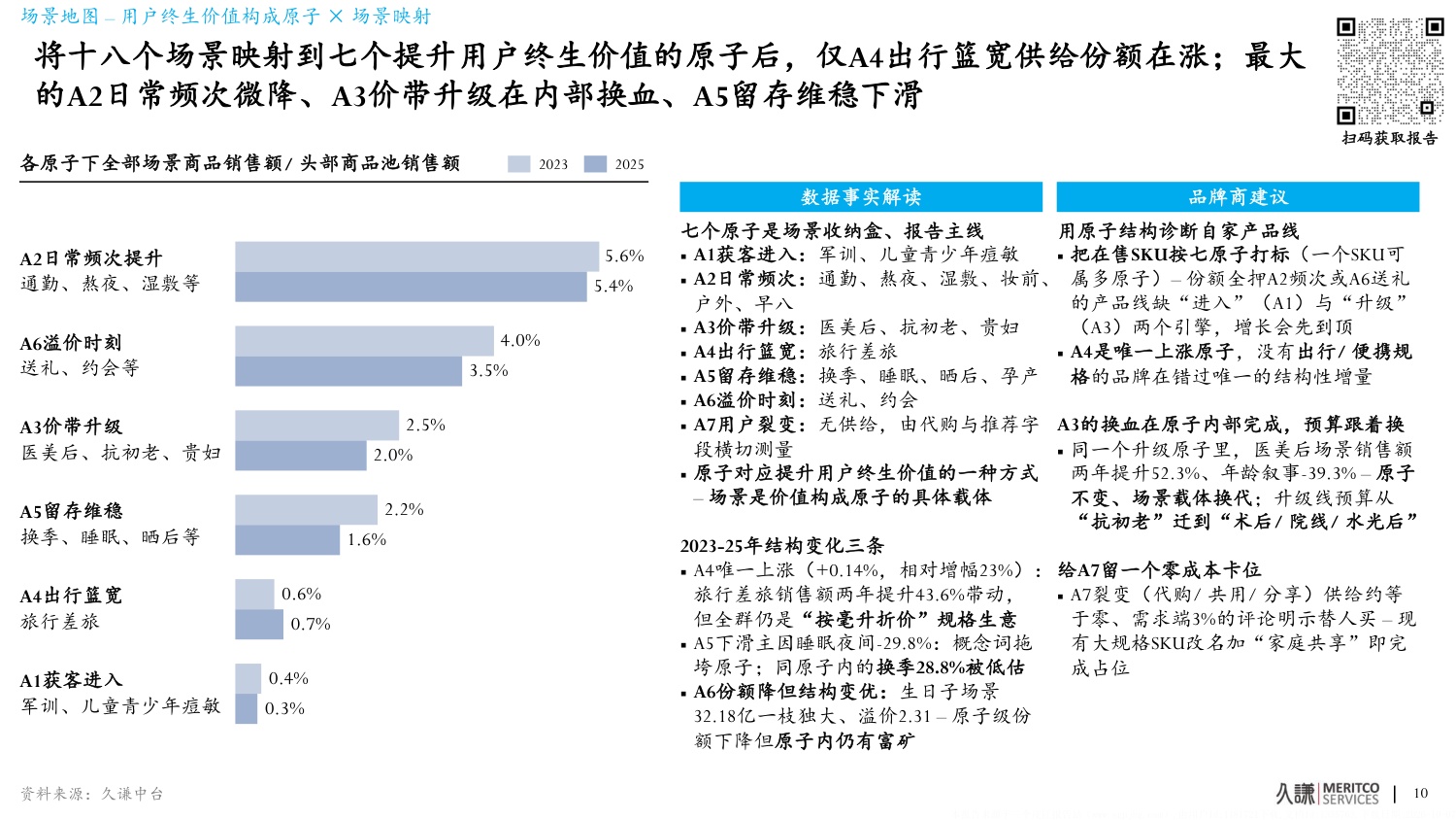 护肤场景化开品-把场景与微场景翻译成六个开品决策-久谦中台.pdf
