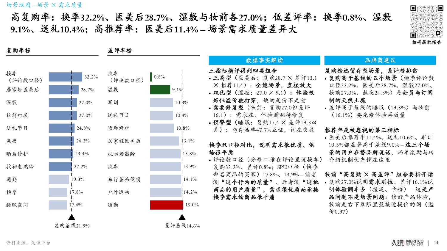 护肤场景化开品-把场景与微场景翻译成六个开品决策-久谦中台.pdf
