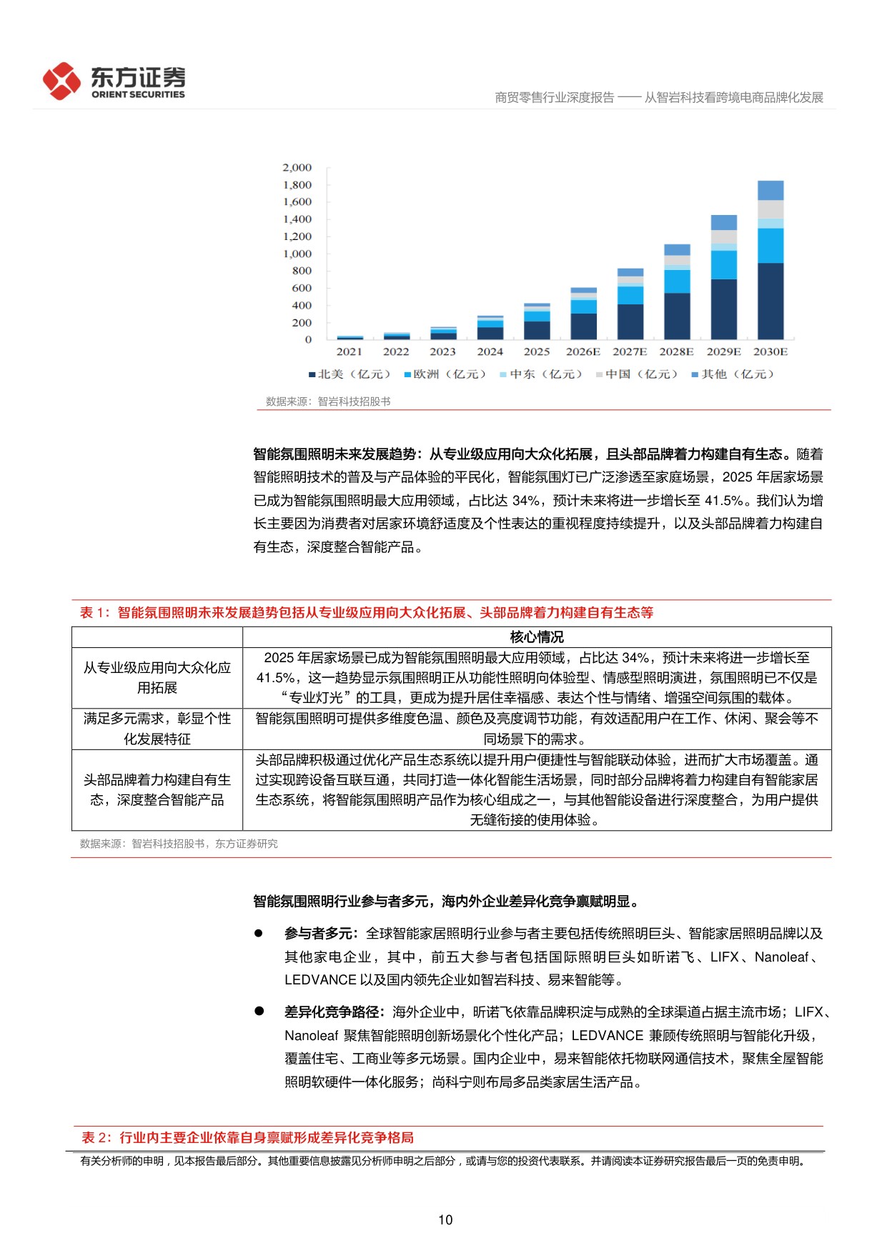 跨境电商深度报告5：从智岩科技看跨境电商品牌化发展.pdf