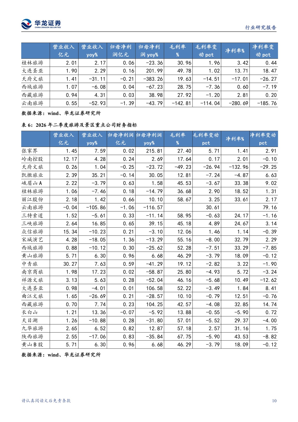 零售社服行业2026半年报综述：消费复苏分化加剧，服务消费政策积极.pdf