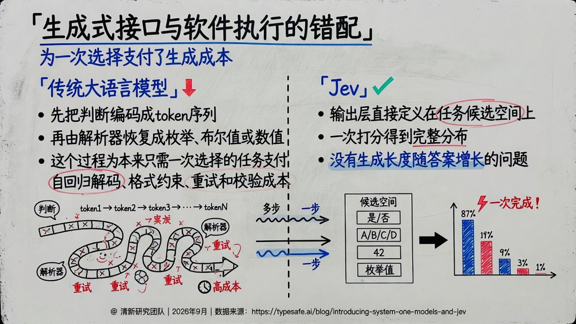 人工智能行业Jev深度研究报告：System One模型·RLCD·机器原生决策智能-20260927-清新研究-54页.pdf