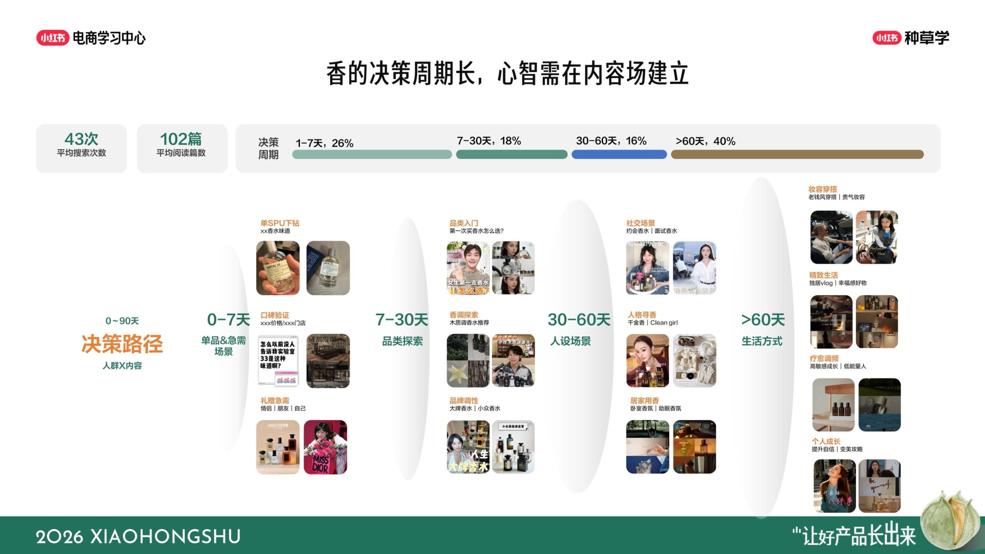 小红书双11彩香行业全域增长指南.pdf