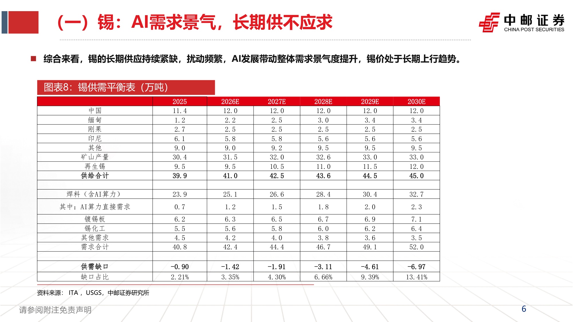 小金属行业2026年下半年投资策略：供给刚性铸就底色，AI浪潮重塑需求-20260924-中邮证券-26页.pdf