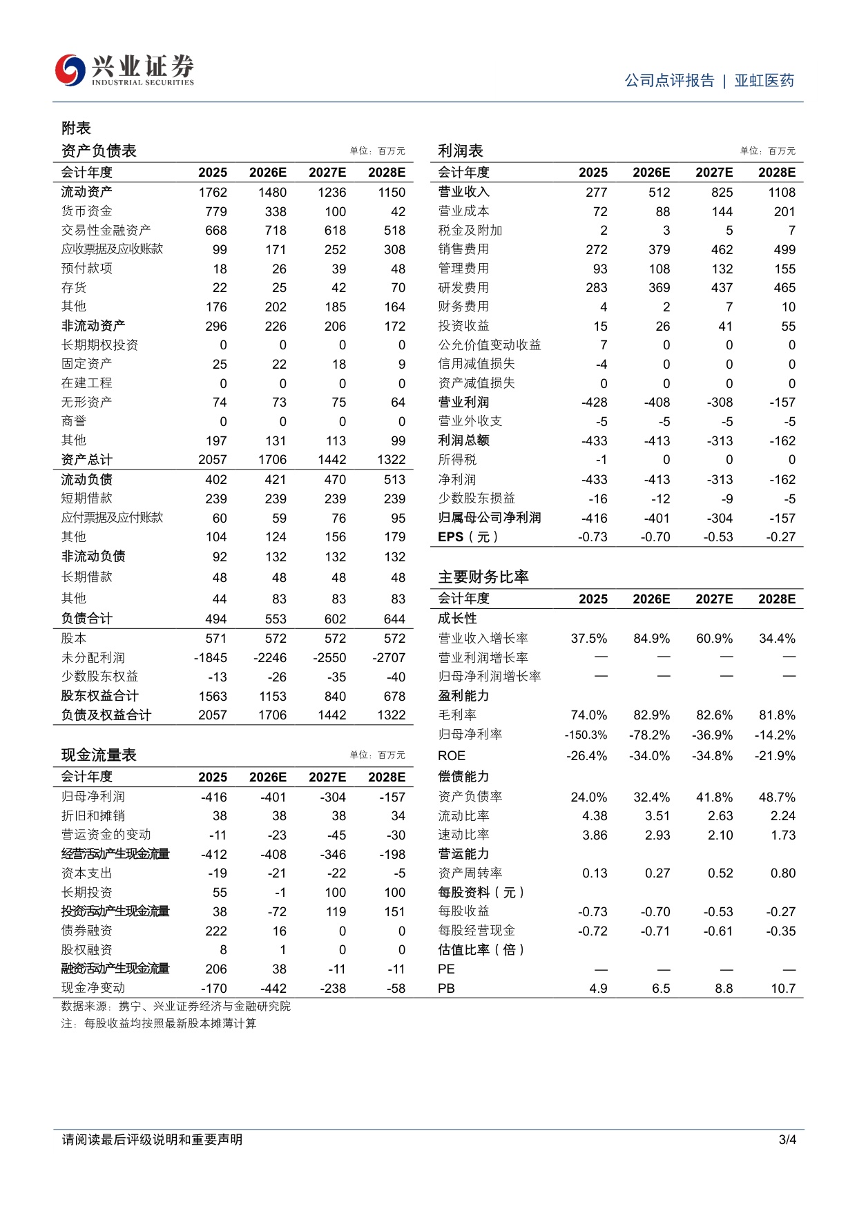 兴业证券-亚虹医药-688176-APL-1702欧洲Theramex授权落地商业化收入稳步增长.pdf