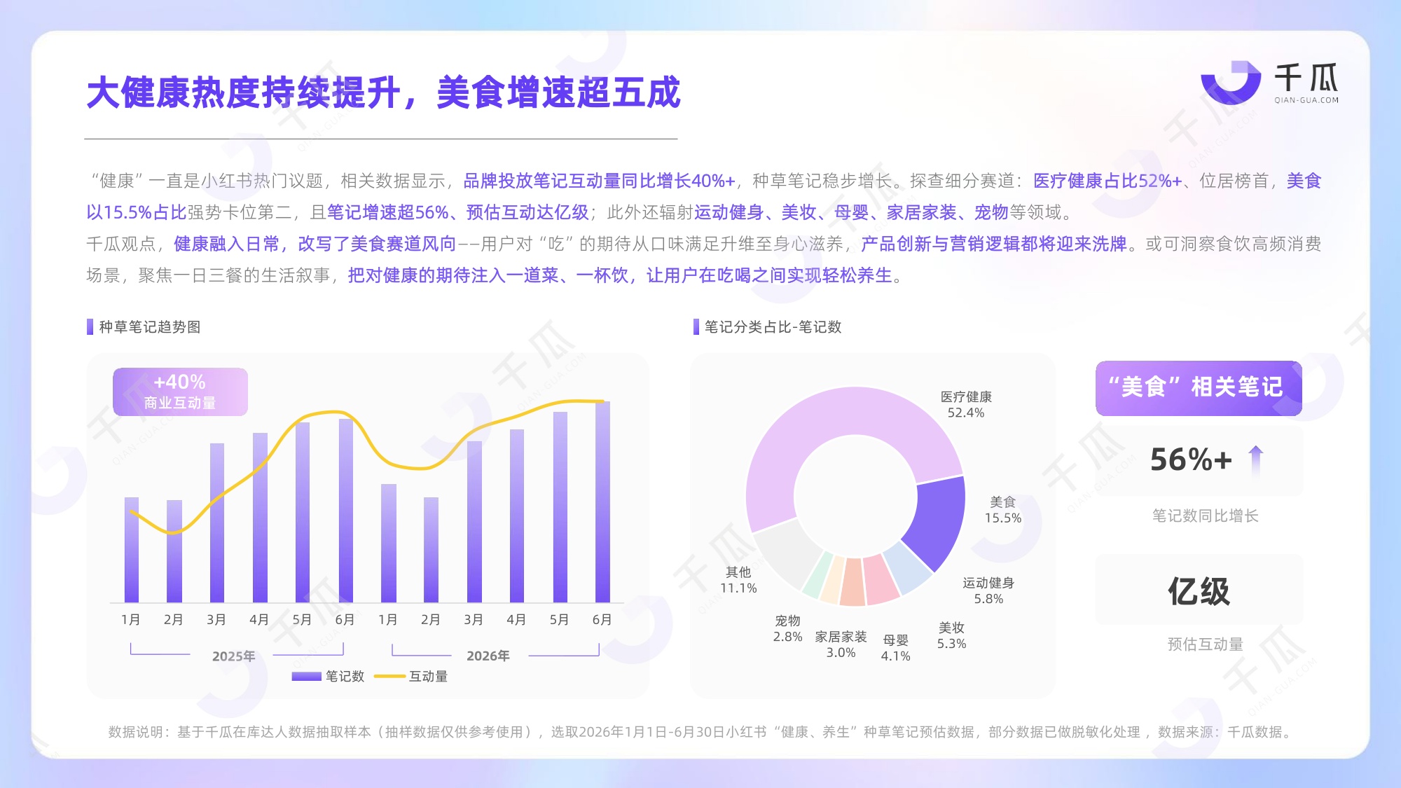 2026健康生活食饮行业种草洞察数据报告小红书平台-千瓜数据.pdf