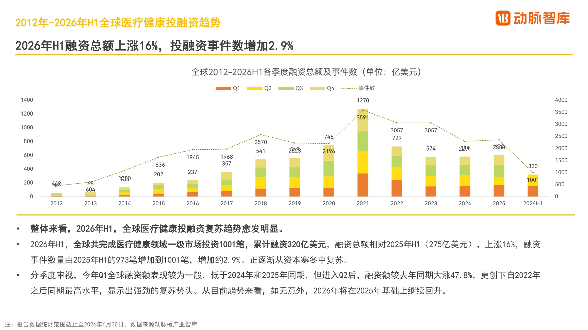 2026年H1全球医疗健康产业资本报告-动脉智库.pdf