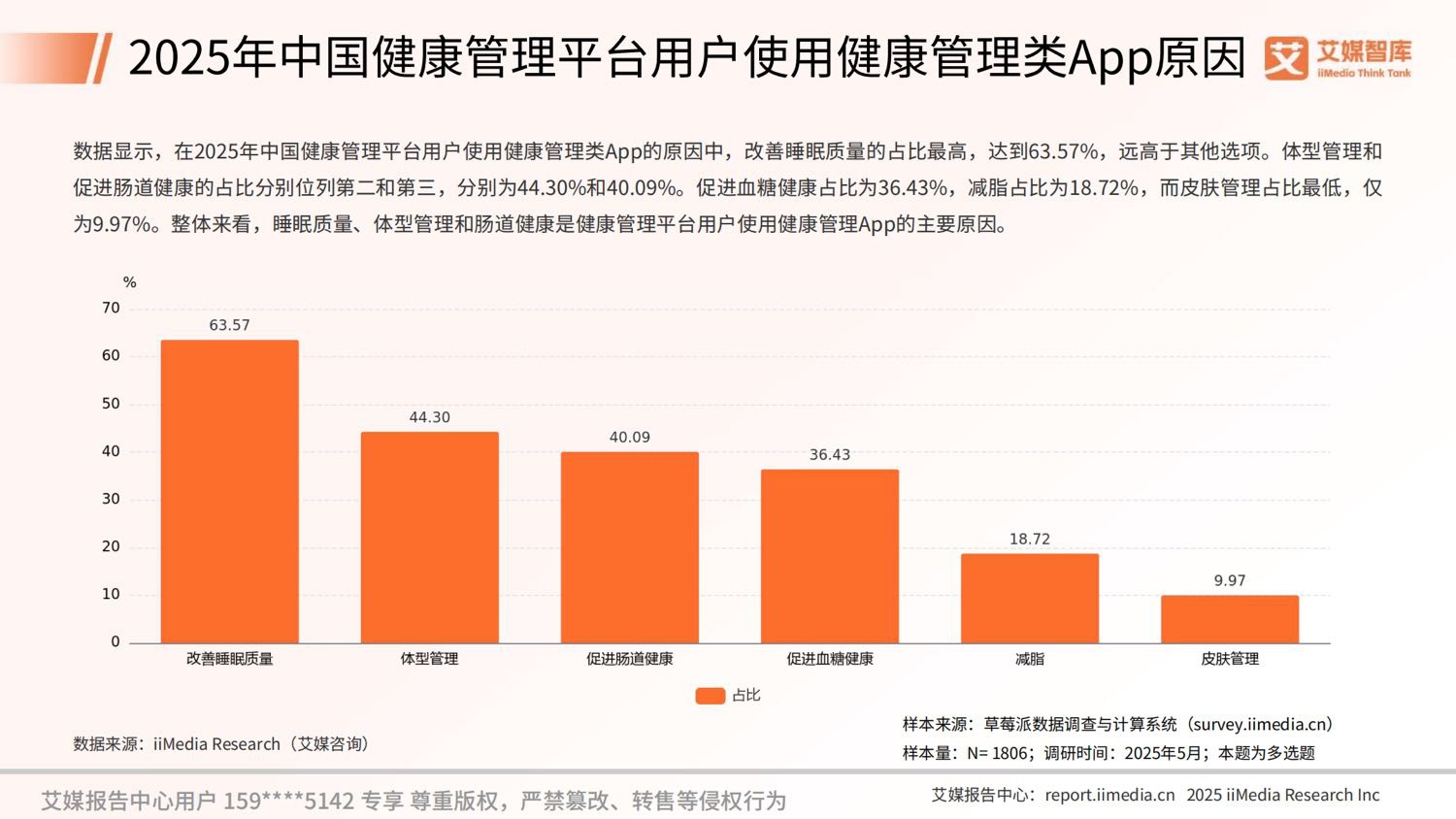 艾媒咨询2025年中国数字健康管理行业发展状况与用户行为调查数据.pdf