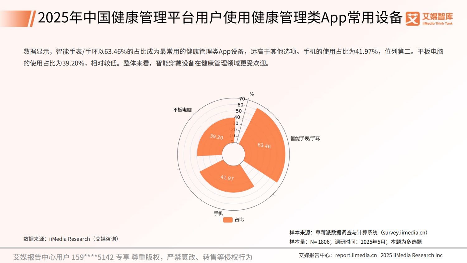 艾媒咨询2025年中国数字健康管理行业发展状况与用户行为调查数据.pdf