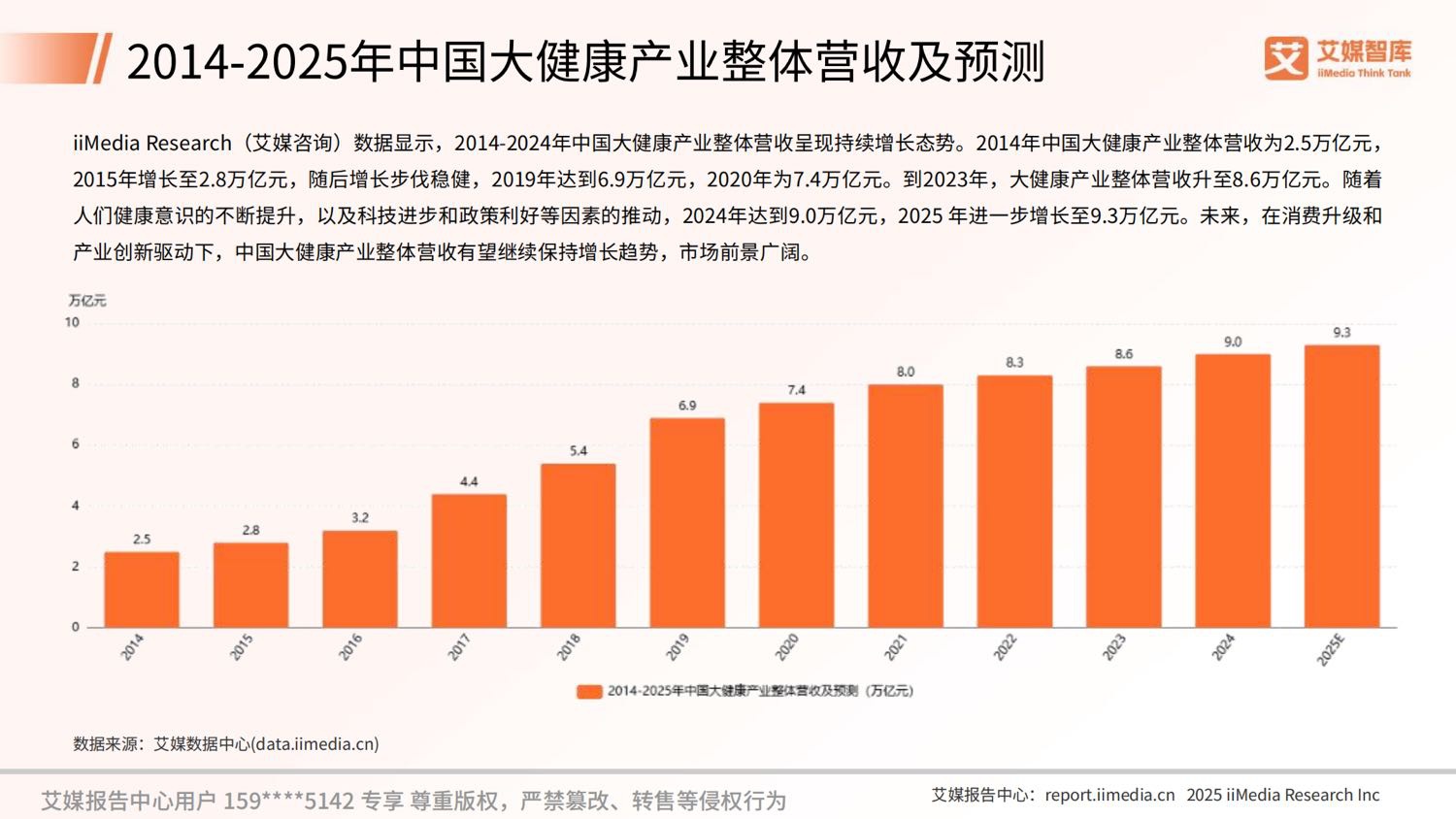 艾媒咨询2025年中国数字健康管理行业发展状况与用户行为调查数据.pdf