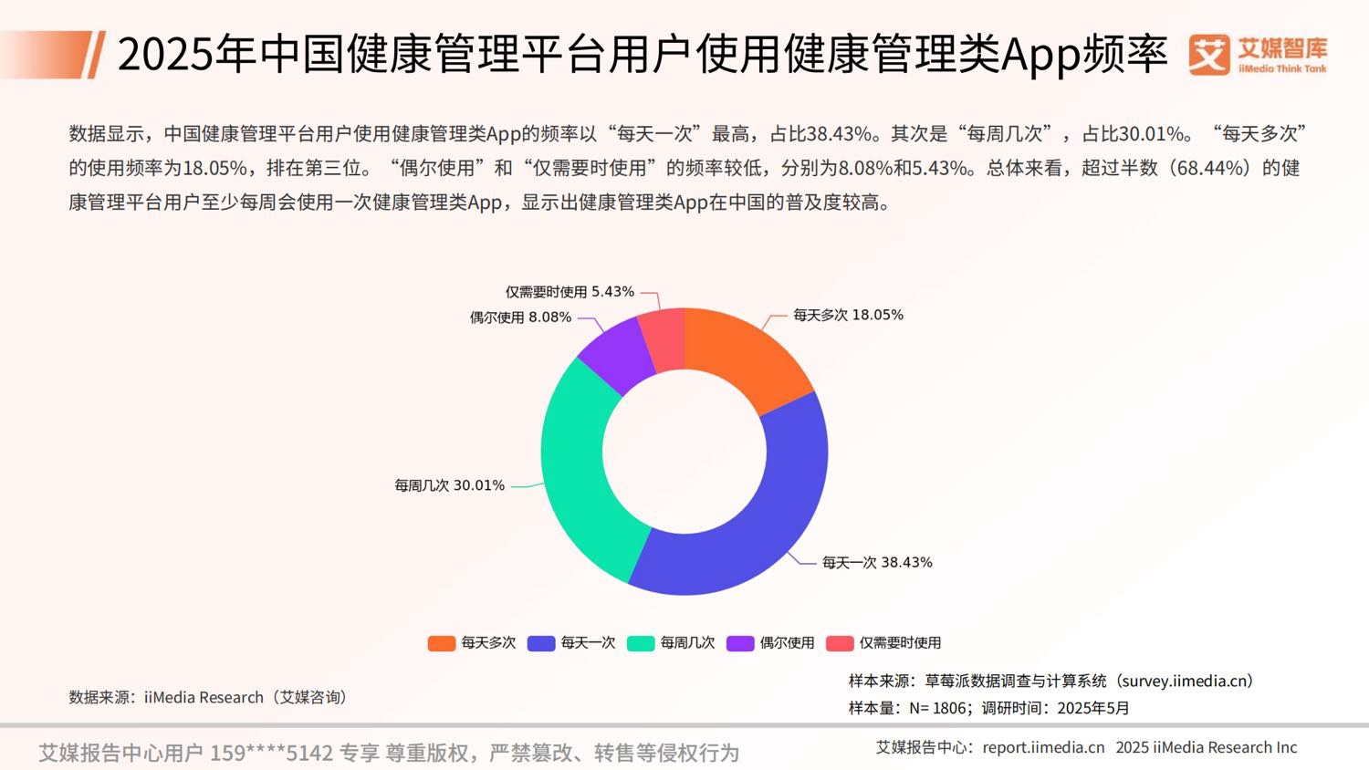艾媒咨询2025年中国数字健康管理行业发展状况与用户行为调查数据.pdf