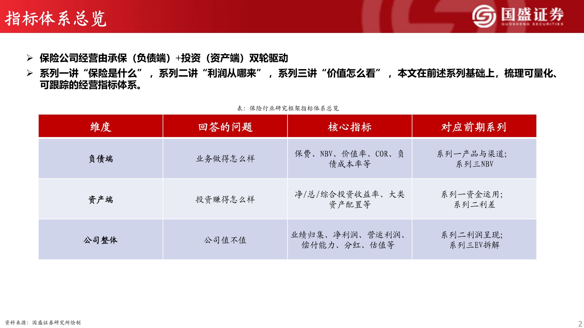 保险行业研究框架系列四：保险公司经营指标概览.pdf