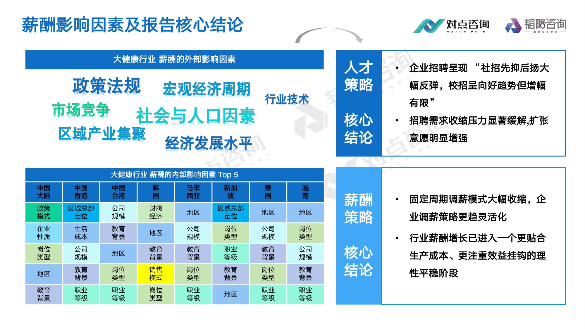 对点咨询：2025大健康行业薪酬报告.pdf
