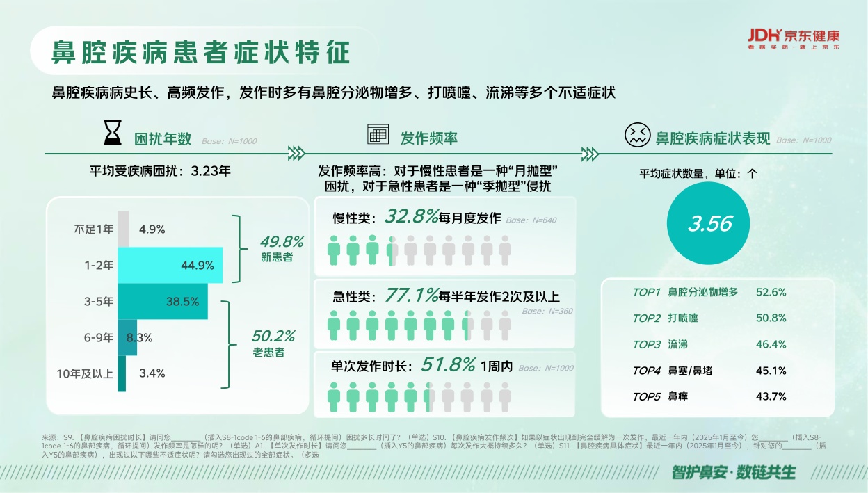 京东健康鼻健康线上消费洞察报告2026.pdf