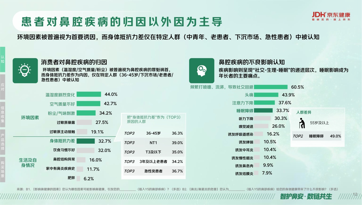 京东健康鼻健康线上消费洞察报告2026.pdf