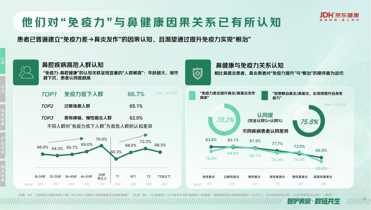 京东健康鼻健康线上消费洞察报告2026.pdf
