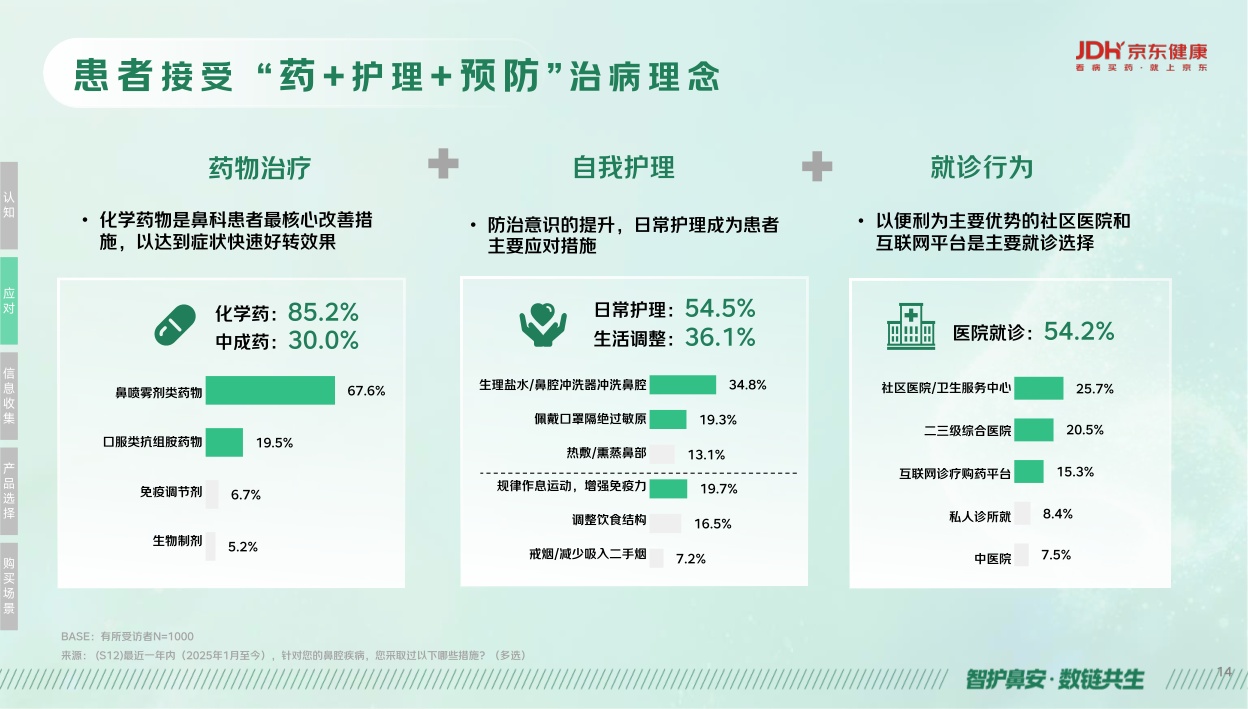 京东健康鼻健康线上消费洞察报告2026.pdf