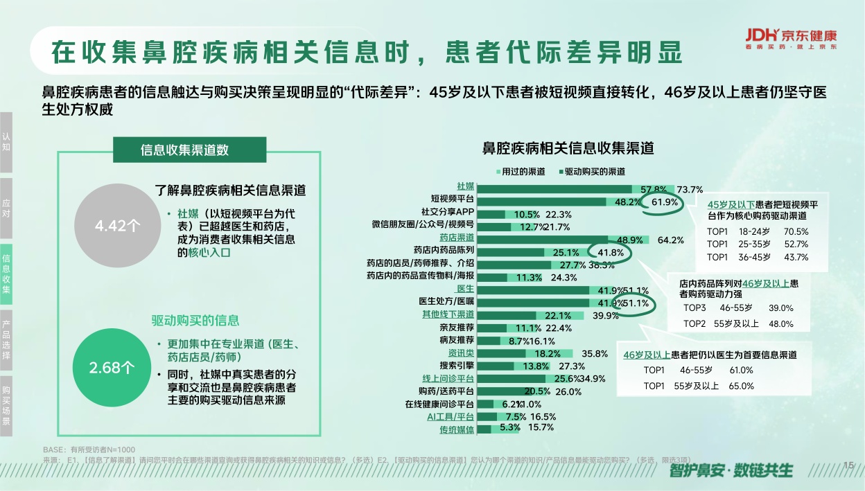 京东健康鼻健康线上消费洞察报告2026.pdf