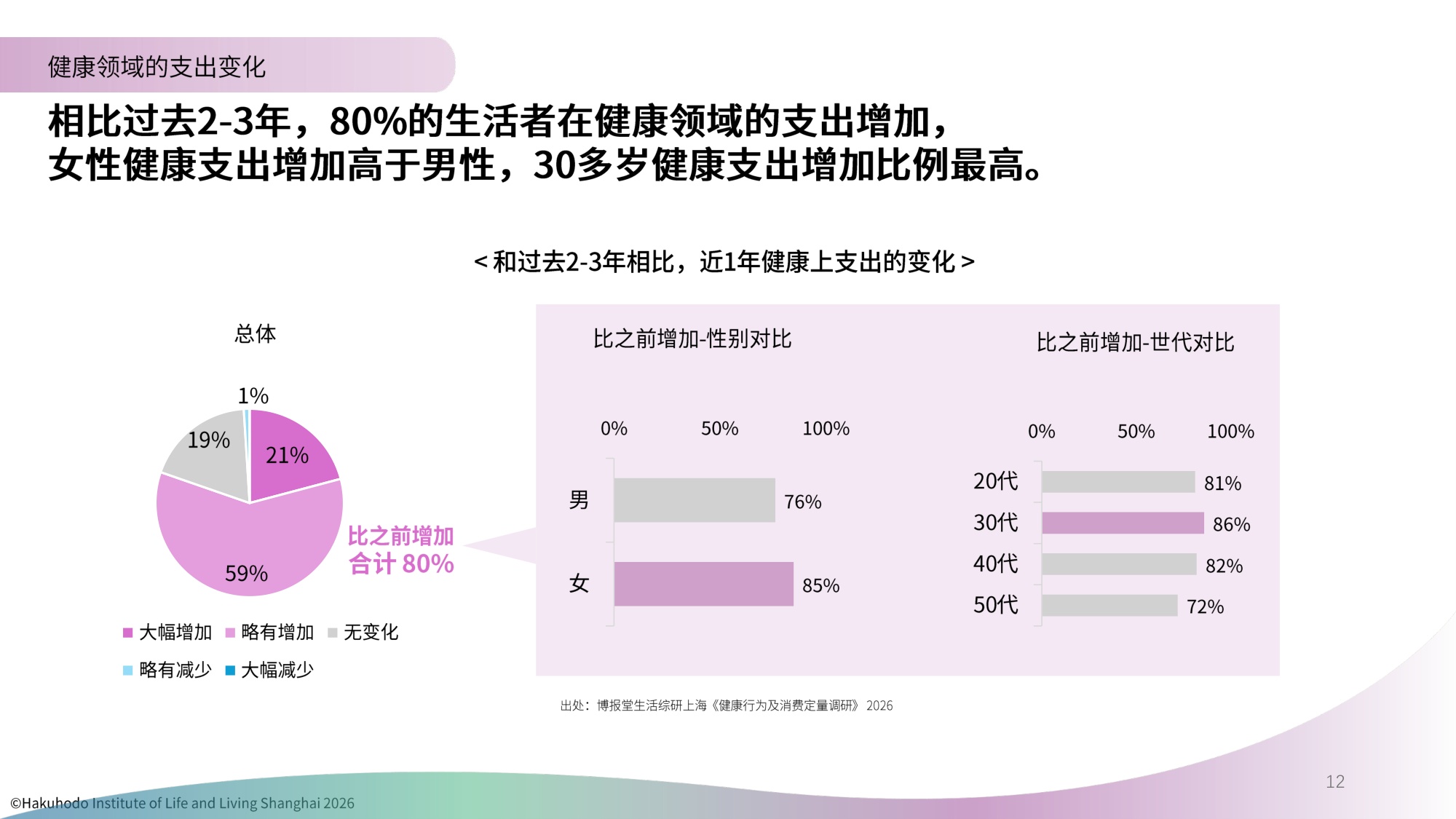 生活者的健康意识与行为研究报告2026-博报堂.pdf