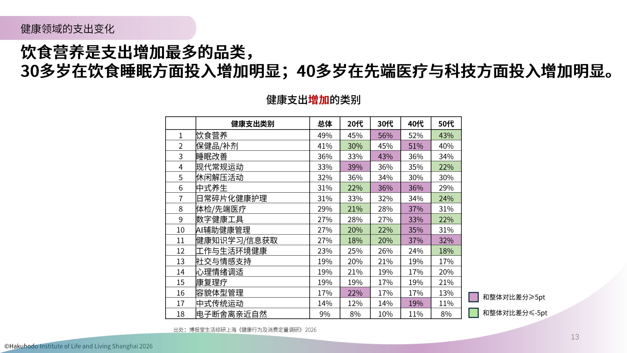 生活者的健康意识与行为研究报告2026-博报堂.pdf