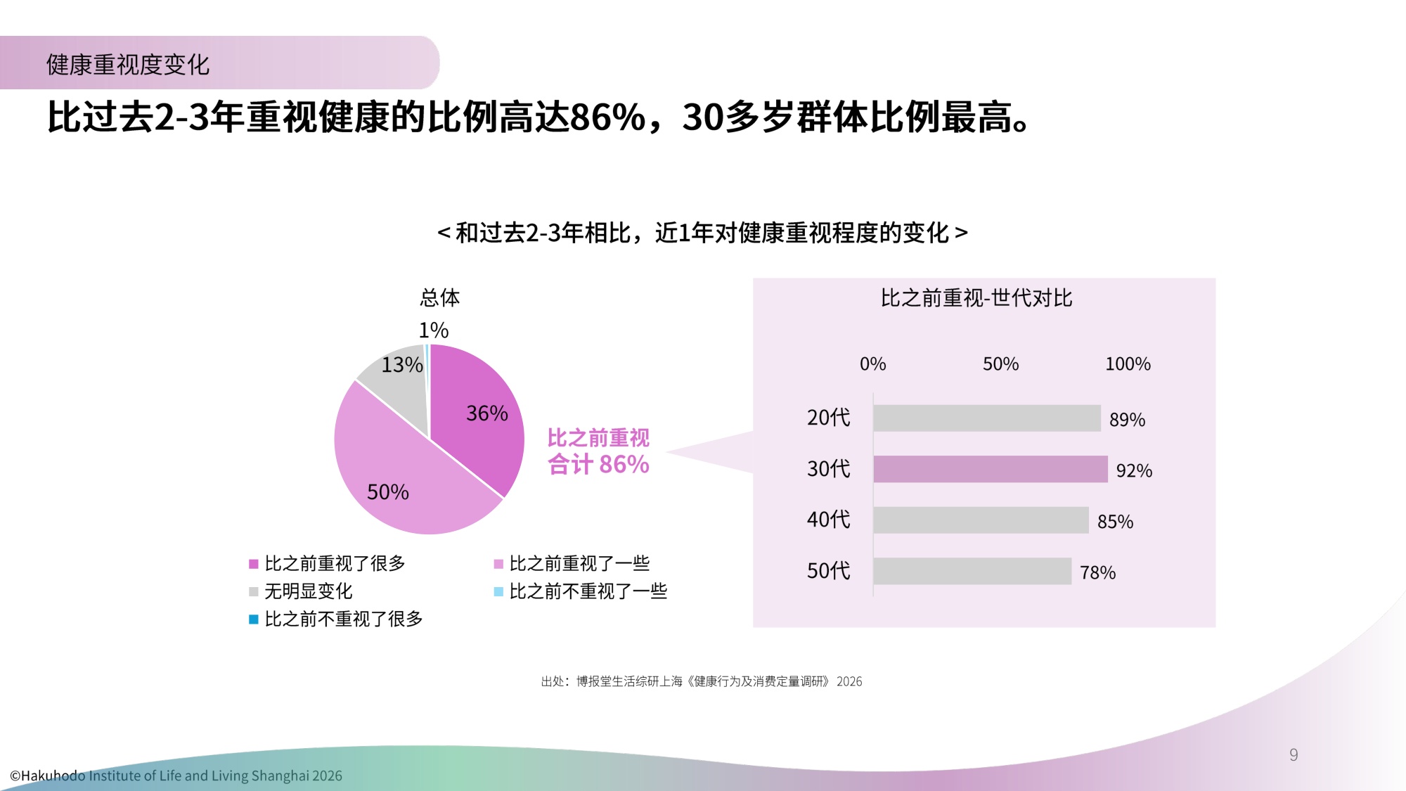 生活者的健康意识与行为研究报告2026-博报堂.pdf