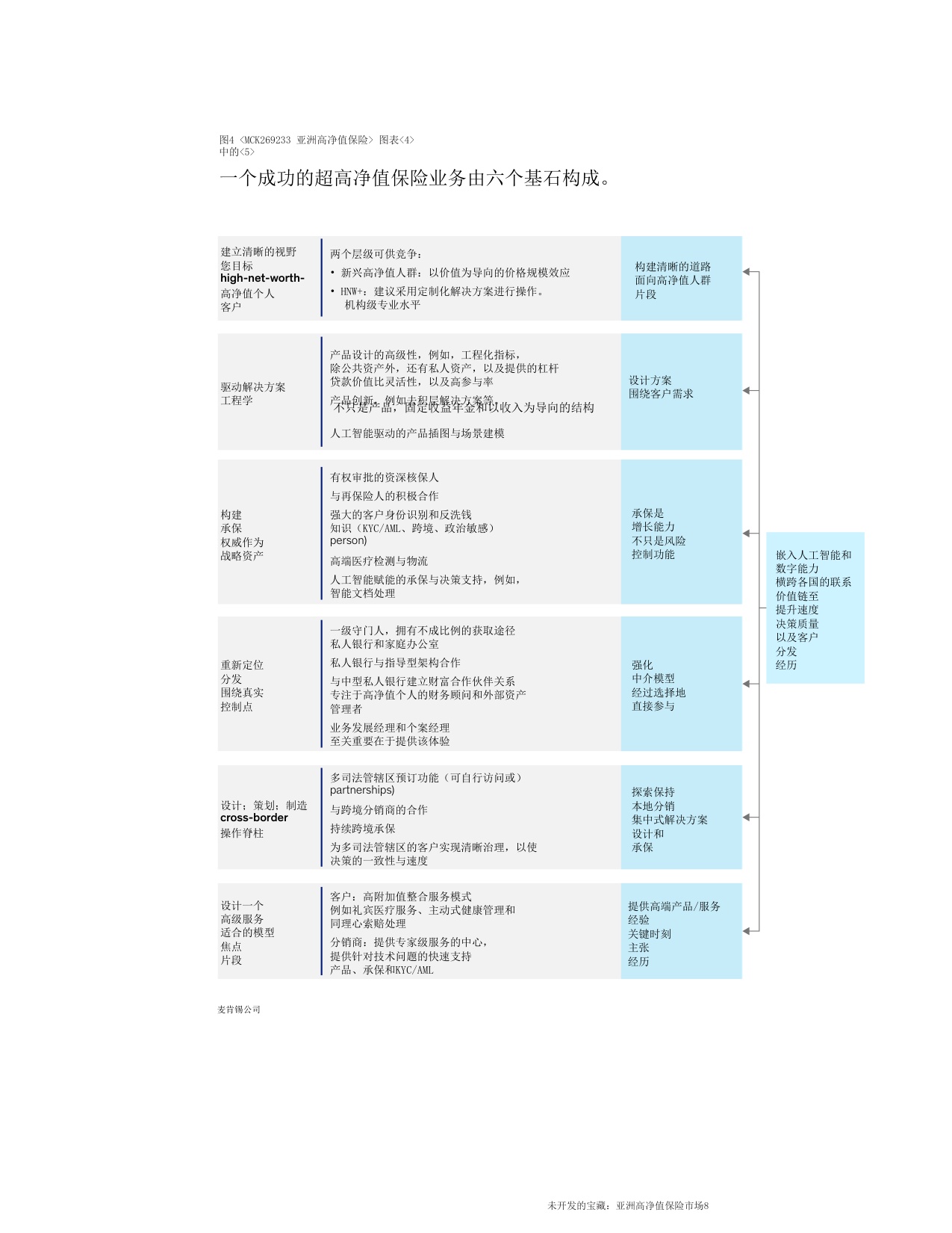 未开发的宝藏：亚洲高净值保险市场-麦肯锡.pdf