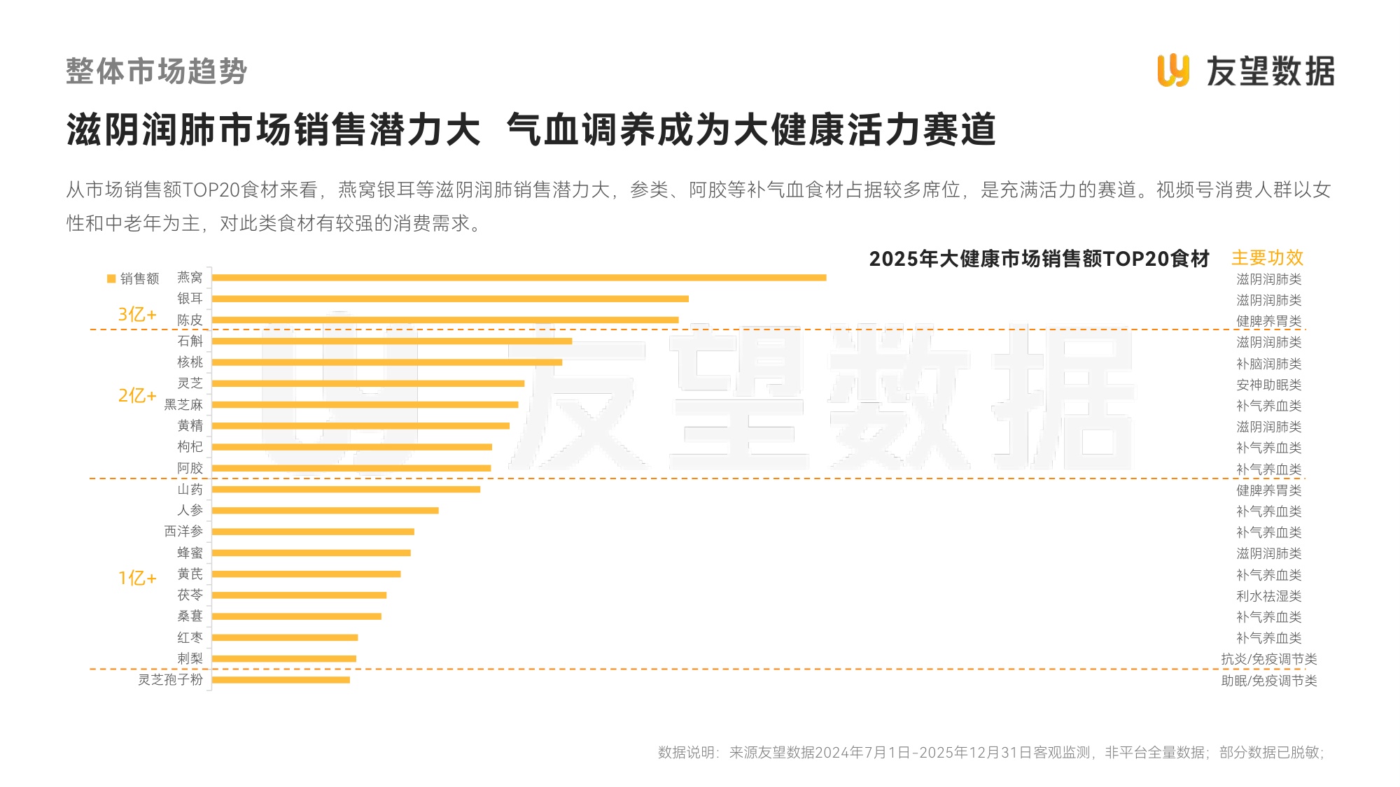 友望数据：2026年视频号食饮健康滋补行业洞察报告.pdf