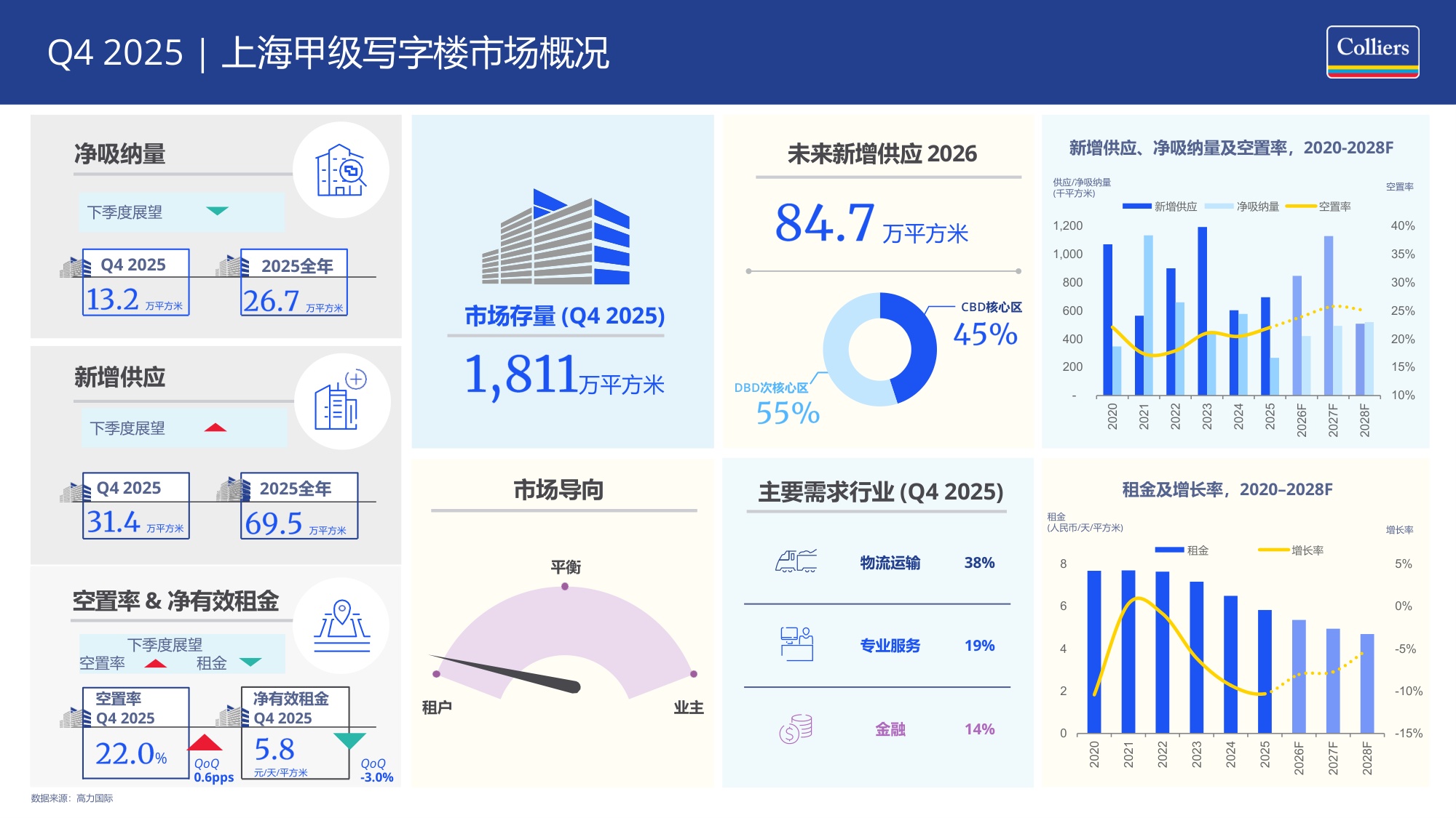2025年第四季度上海写字楼办公楼出租租金市场分析报告与发展前景趋势展望.pdf