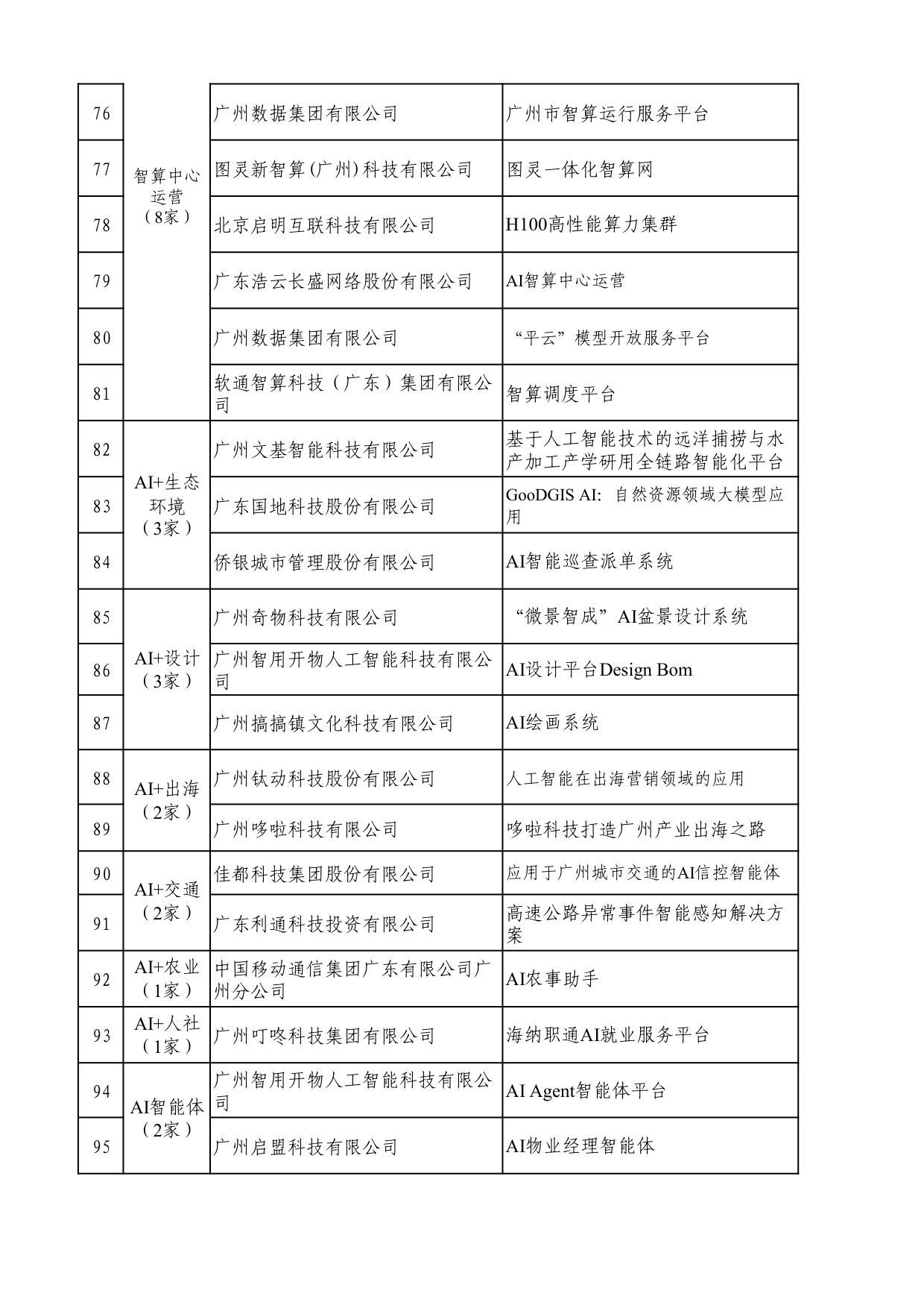 2025年广州市“人工智能+”典型案例名单.pdf
