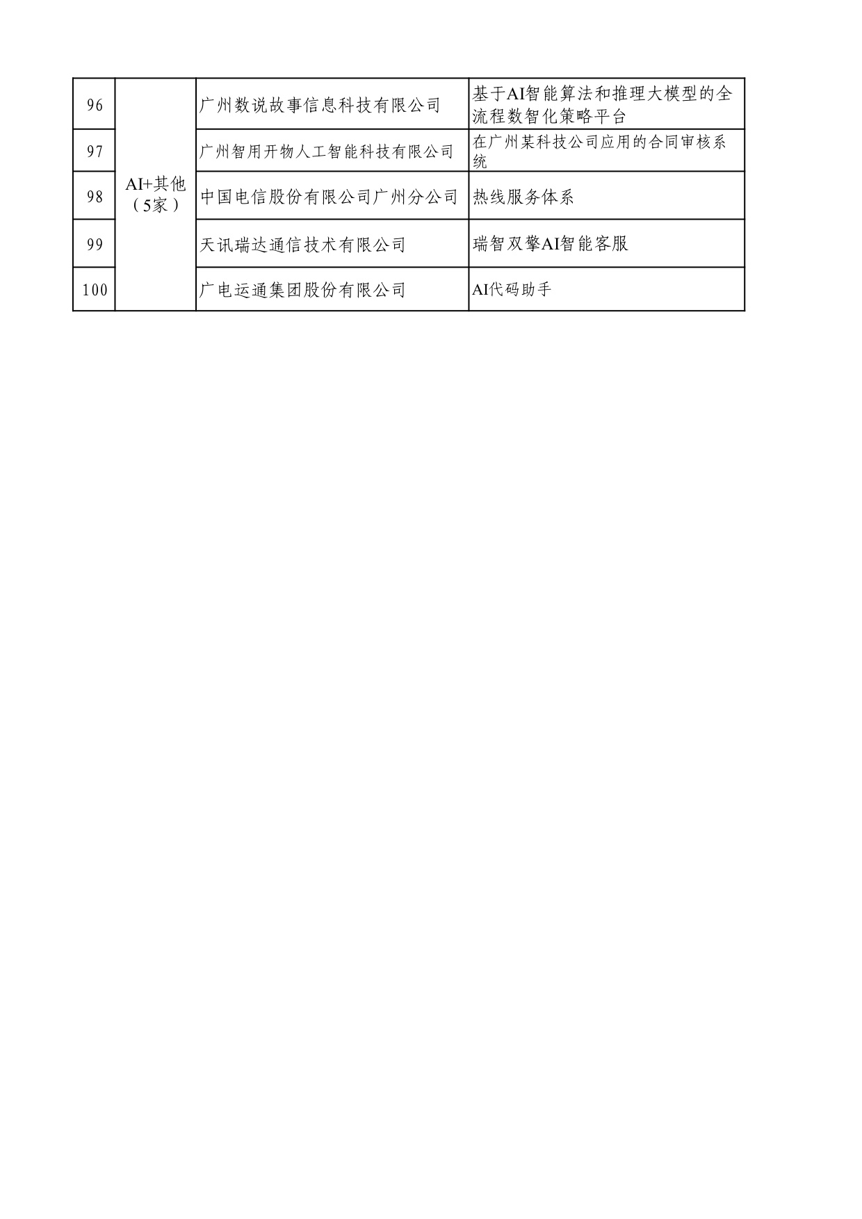 2025年广州市“人工智能+”典型案例名单.pdf