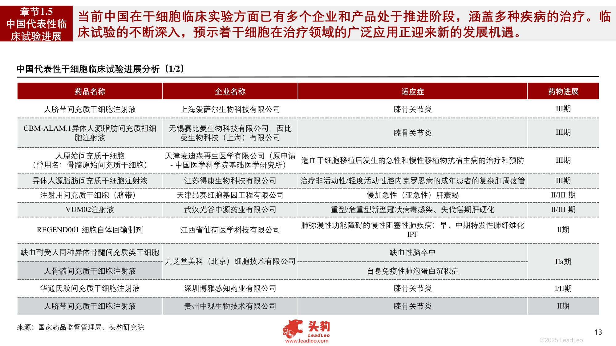 2025年中国干细胞行业发展现状及趋势洞察行业研究报告.pdf