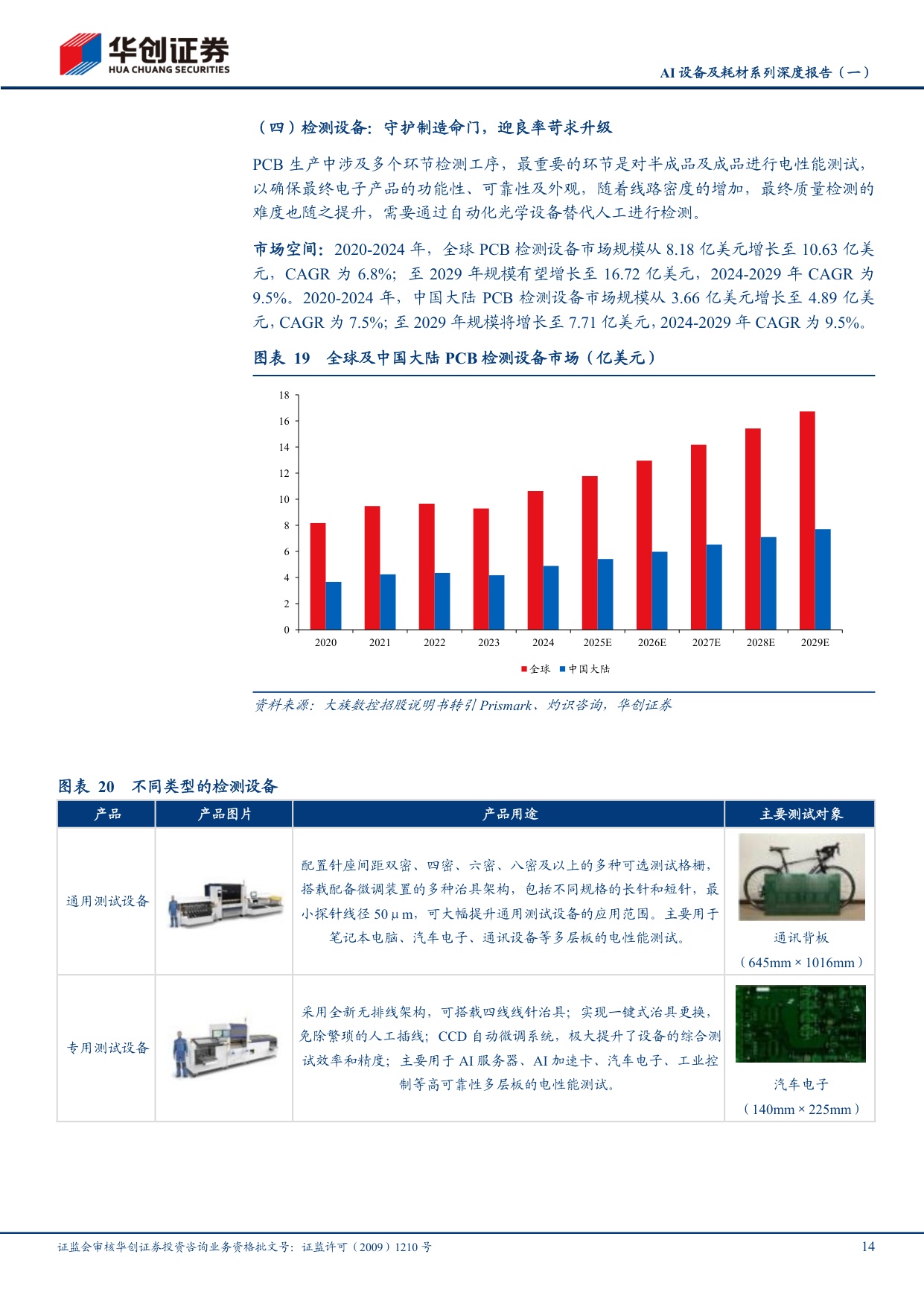 AI设备及耗材系列深度报告（一）：PCB迎AI升级浪潮，设备与耗材迎黄金机遇.pdf