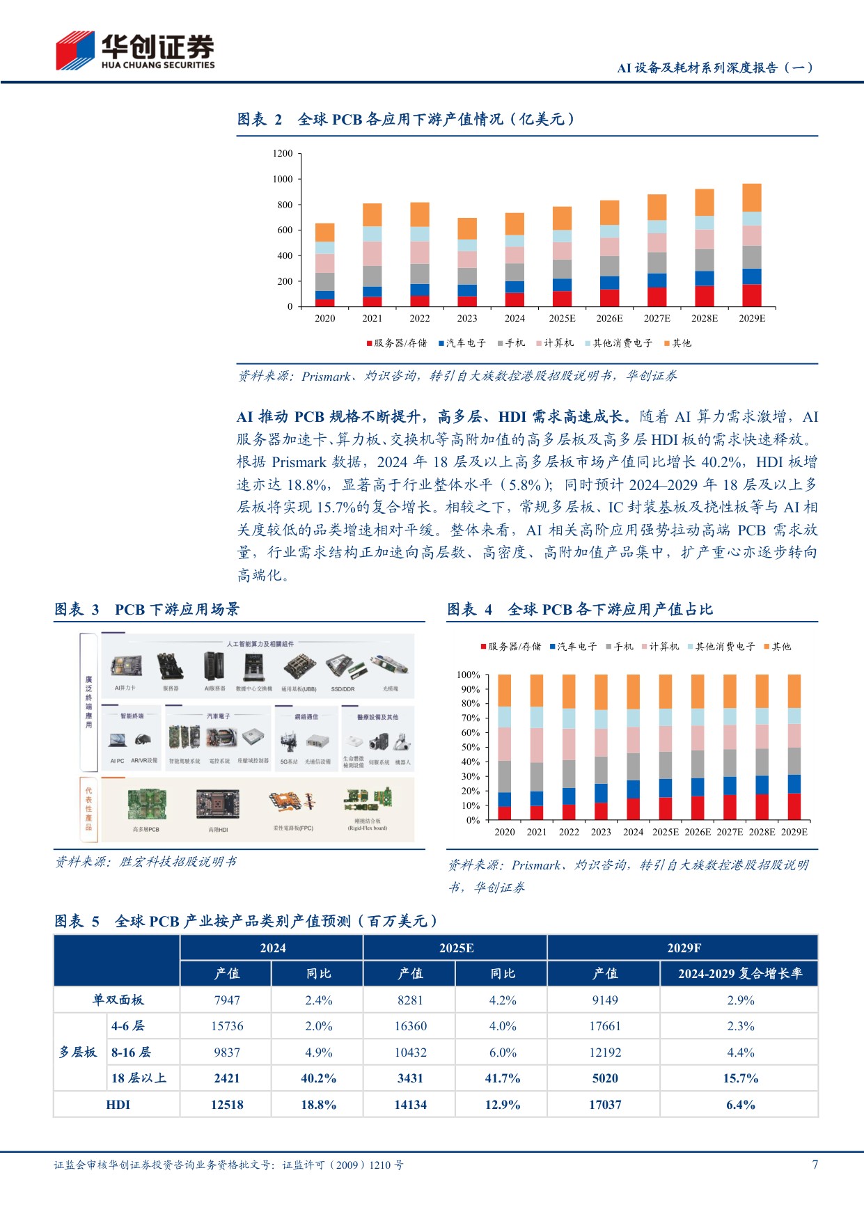 AI设备及耗材系列深度报告（一）：PCB迎AI升级浪潮，设备与耗材迎黄金机遇.pdf
