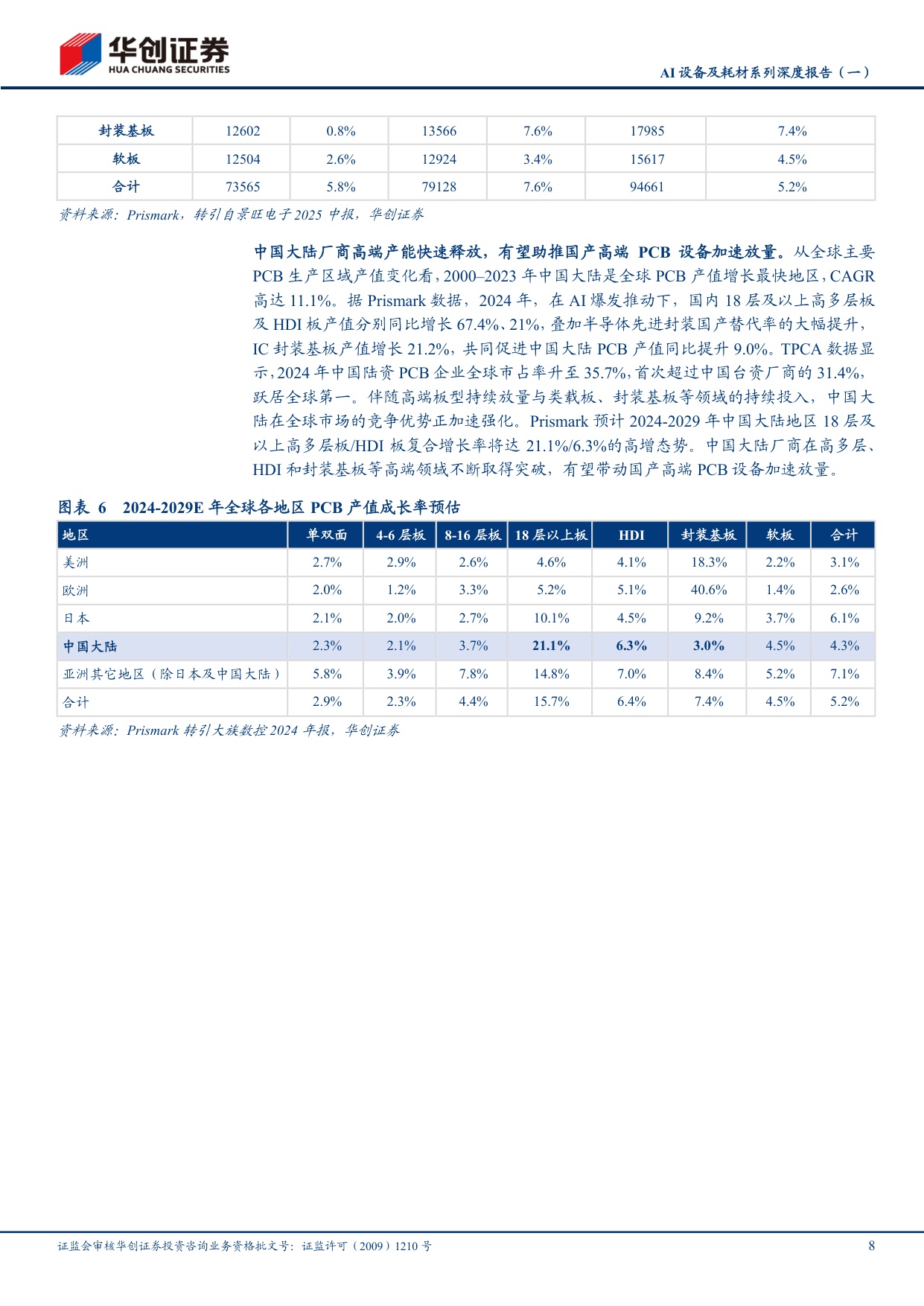 AI设备及耗材系列深度报告（一）：PCB迎AI升级浪潮，设备与耗材迎黄金机遇.pdf