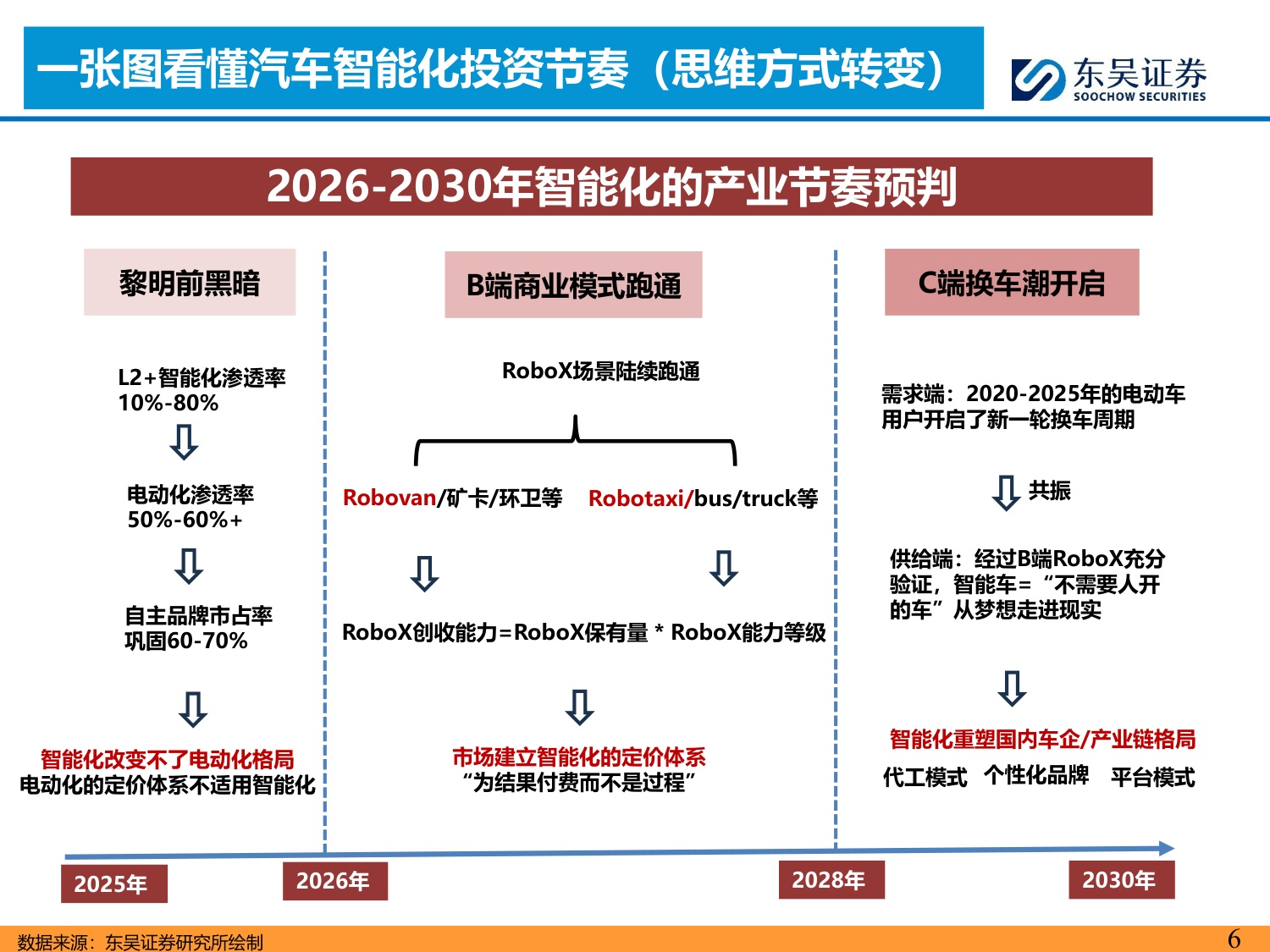 AI智能汽车1月投资策略：特斯拉无接管横穿美国，工信部首批L3准入，看好智能化.pdf